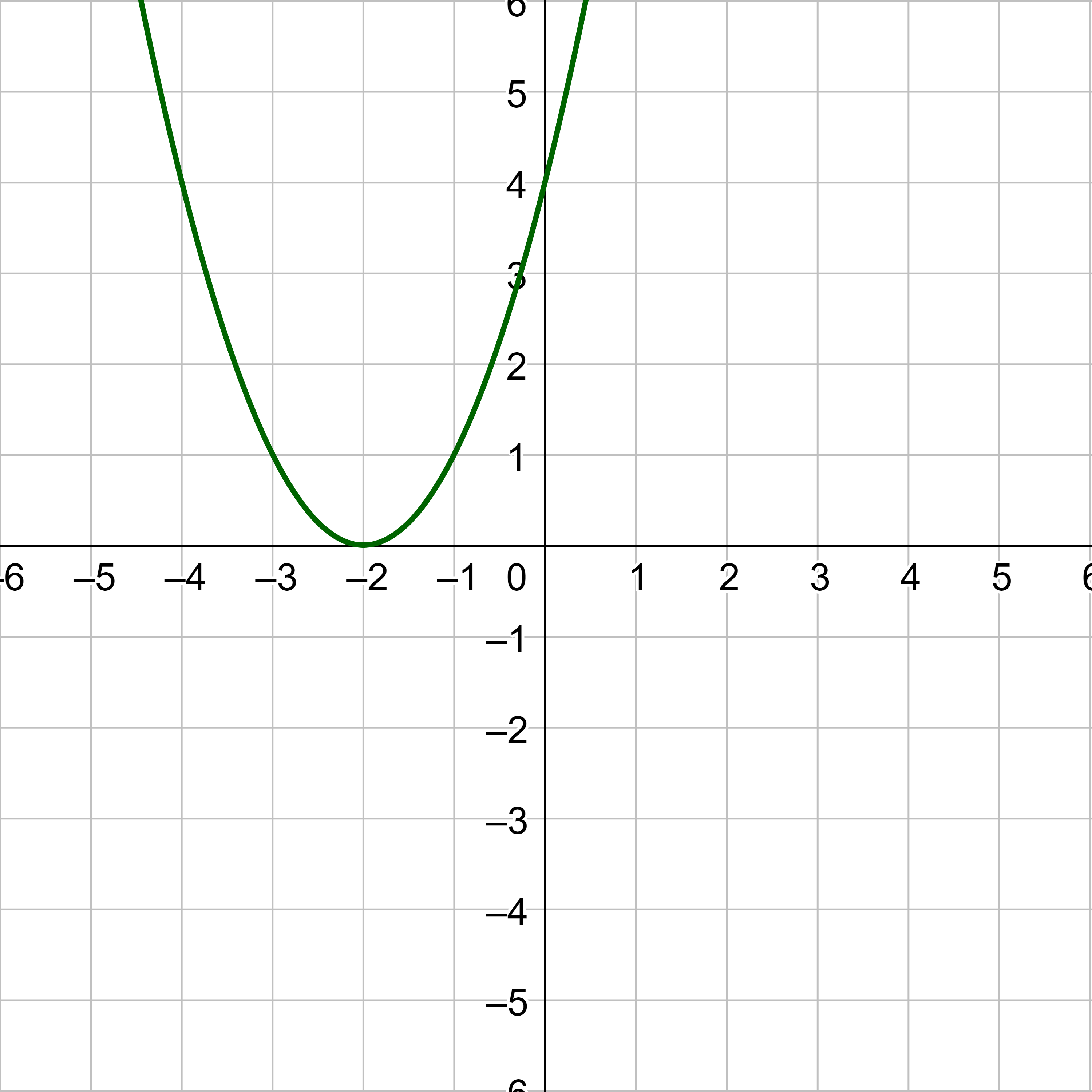 Graph of a parabola with a vertex at (3, 1) and a y-intercept at (0, 7).