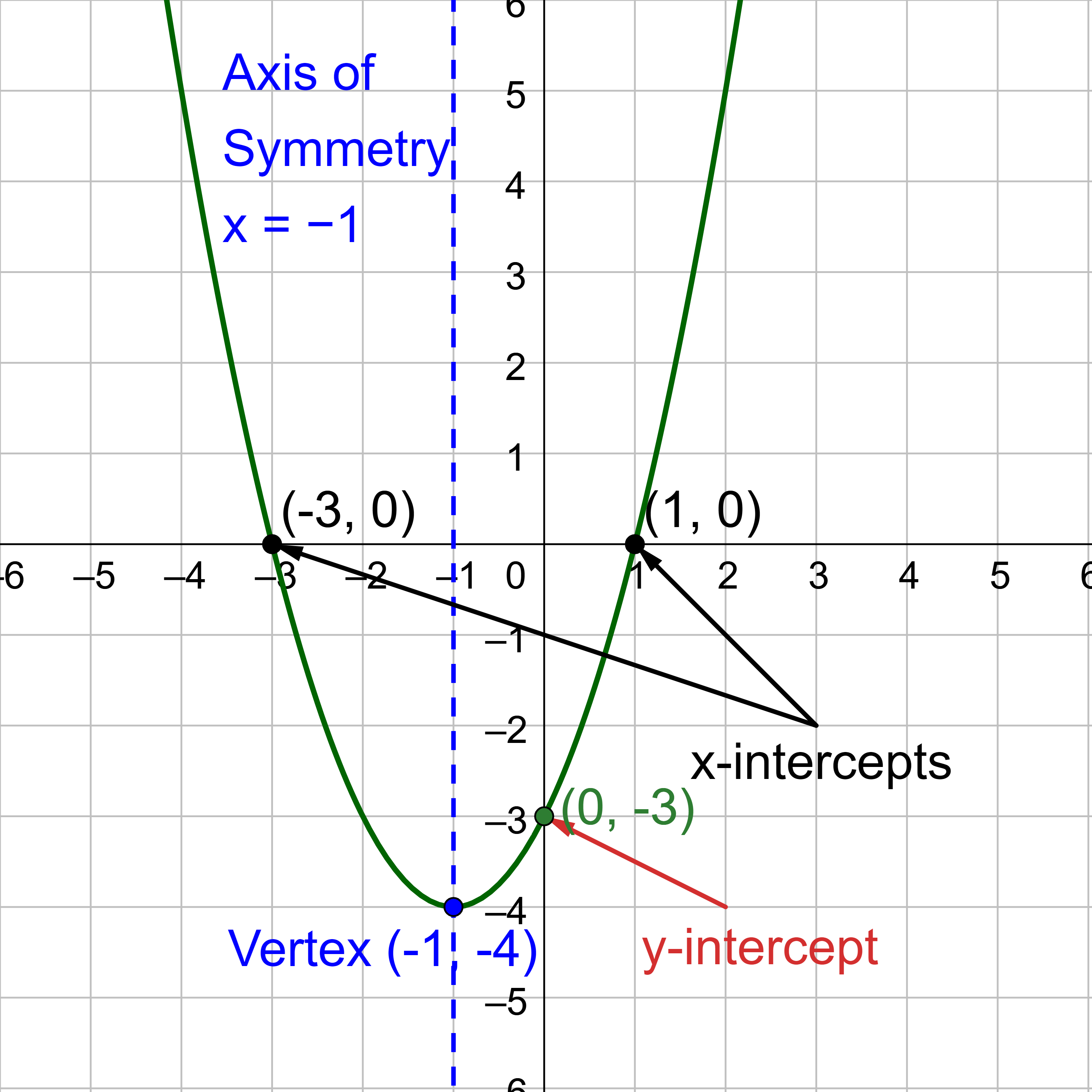 Graph of a parabola showing where the x and y intercepts, vertex, and axis of symmetry are for the function y=x^2+2x-3.