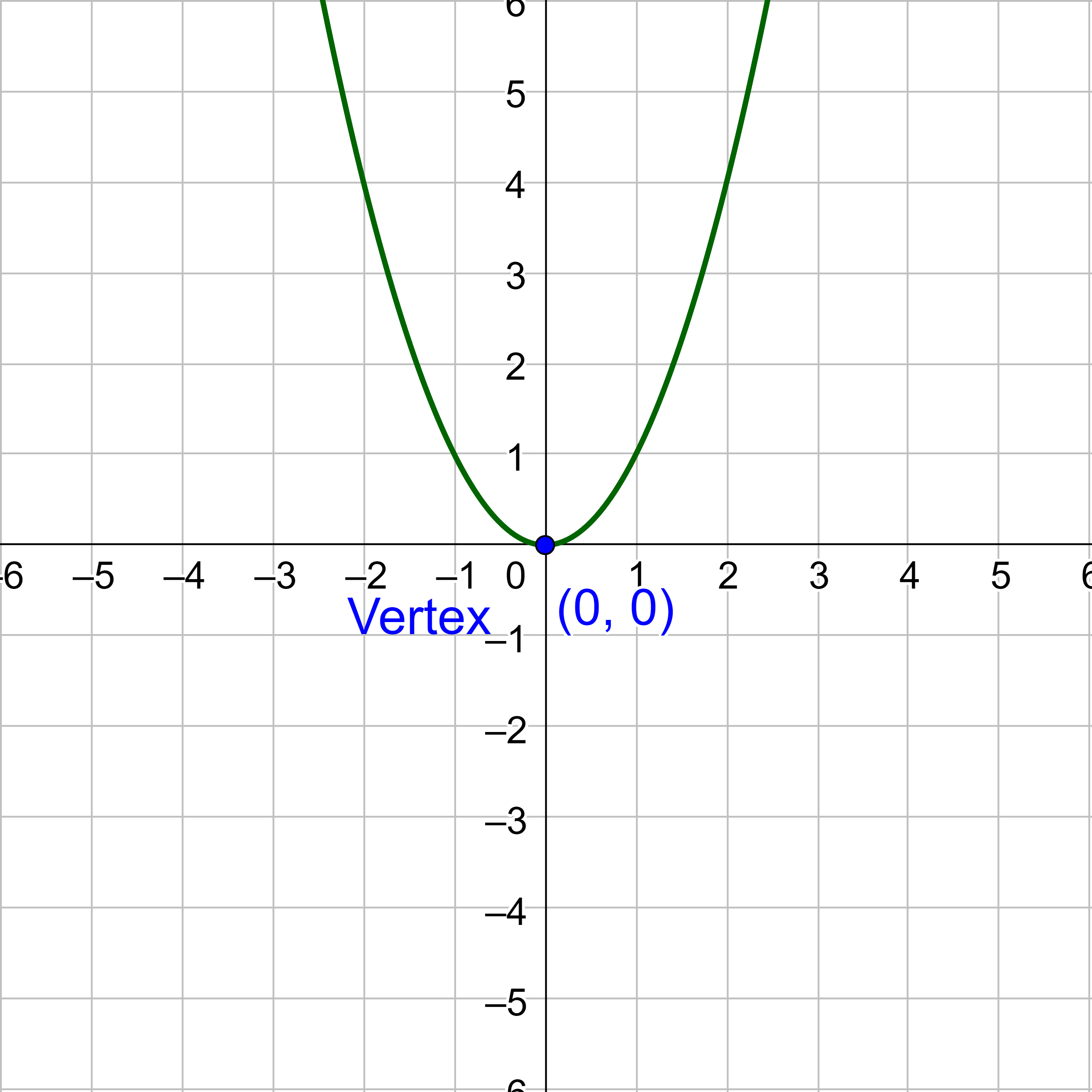 Graph of y=x^2.