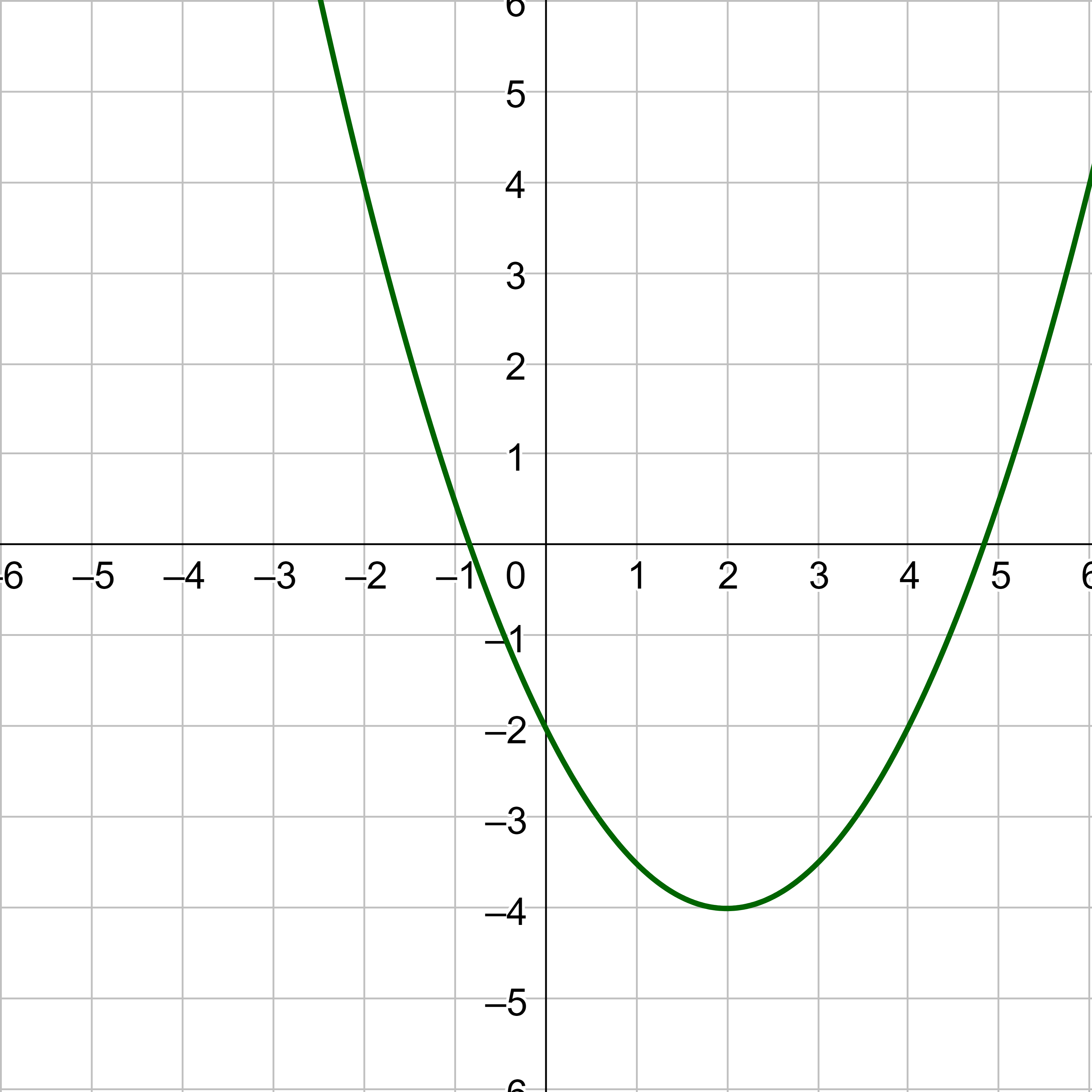 Graph of a parabola with its vertex at (2, -4).