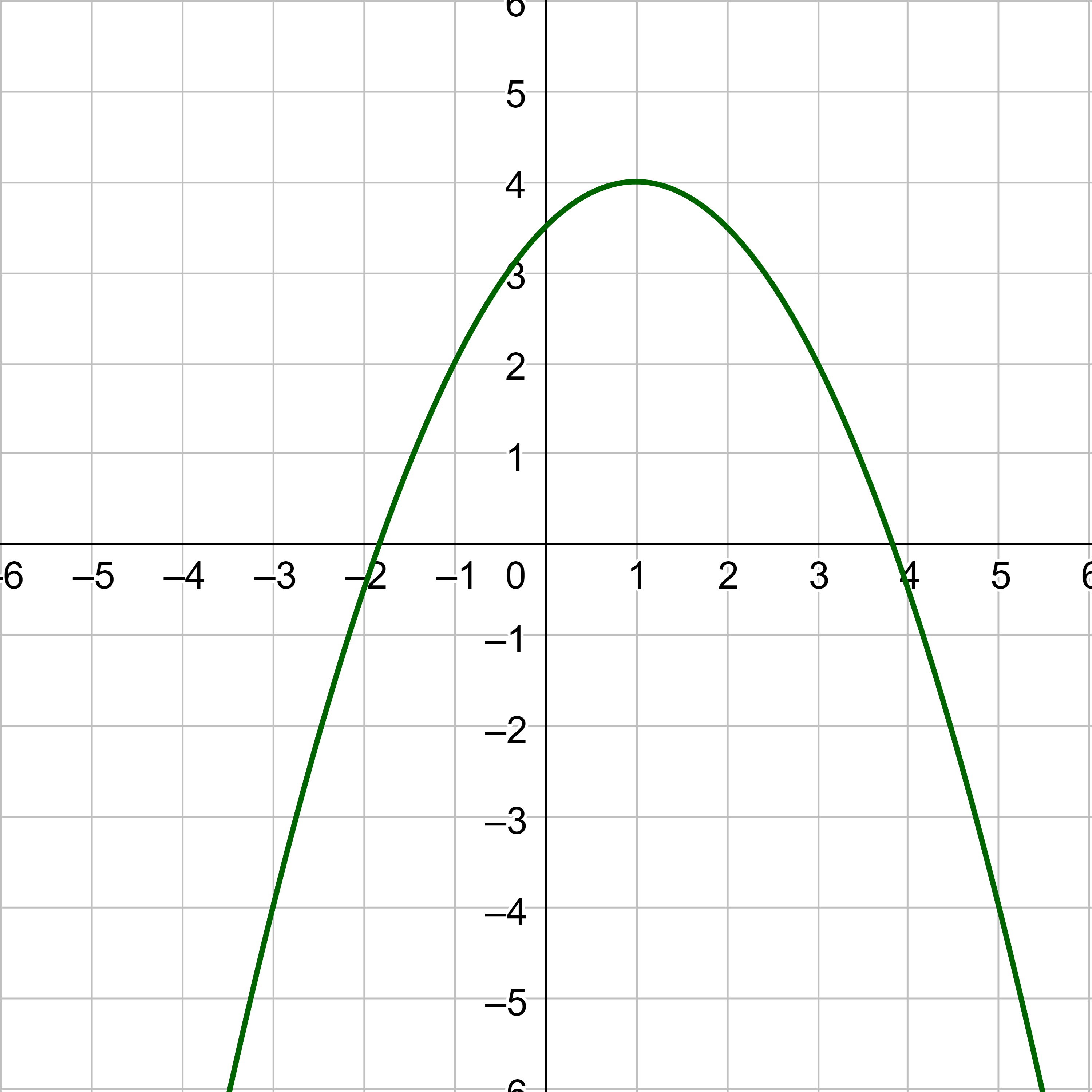 Graph of a parabola with its vertex at (1, 4).
