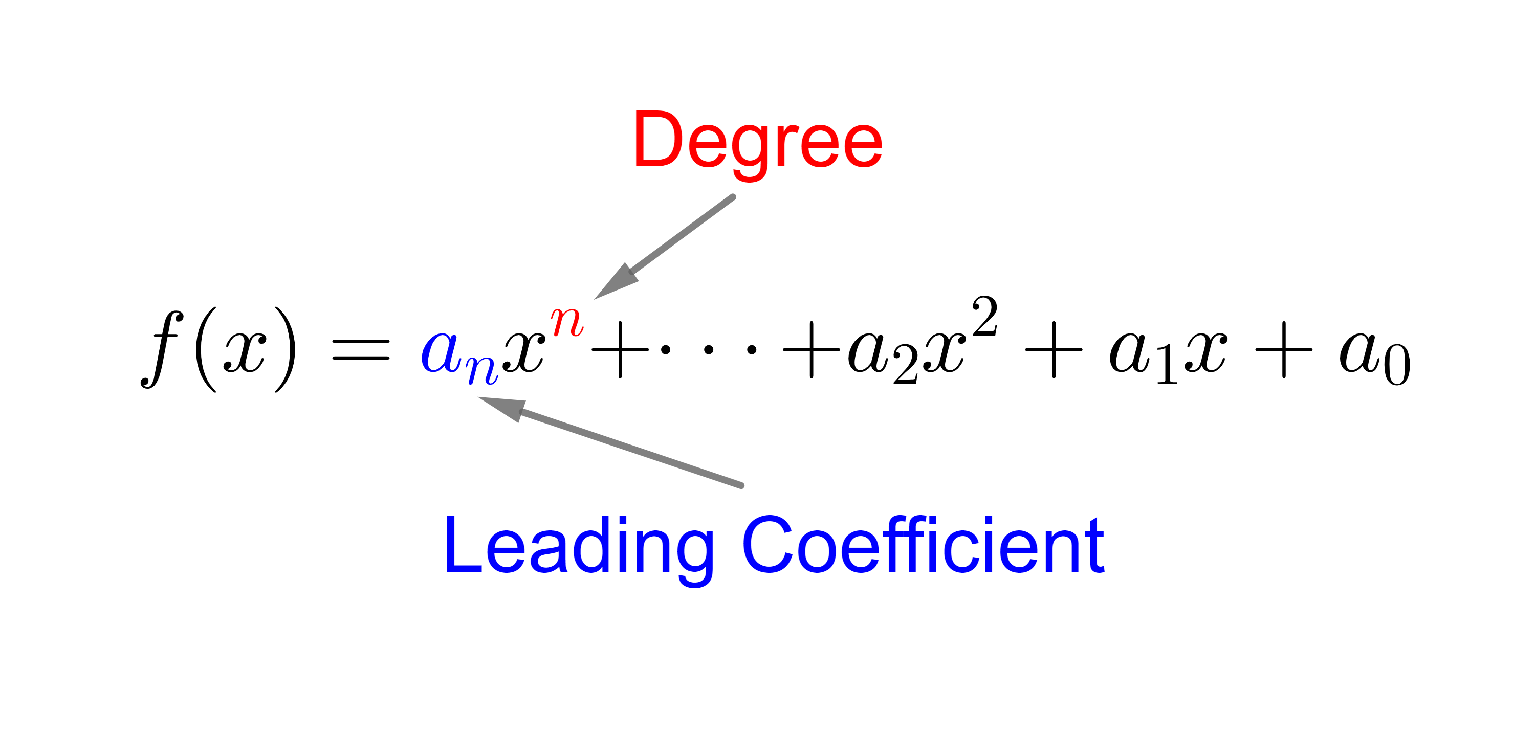 Diagram to show what the components of the leading term in a function are. The leading coefficient is a_n and the degree of the variable is the exponent in x^n. Both the leading coefficient and highest degree variable make up the leading term. So the function looks like f(x)=a_nx^n +…+a_2x^2+a_1x+a_0.