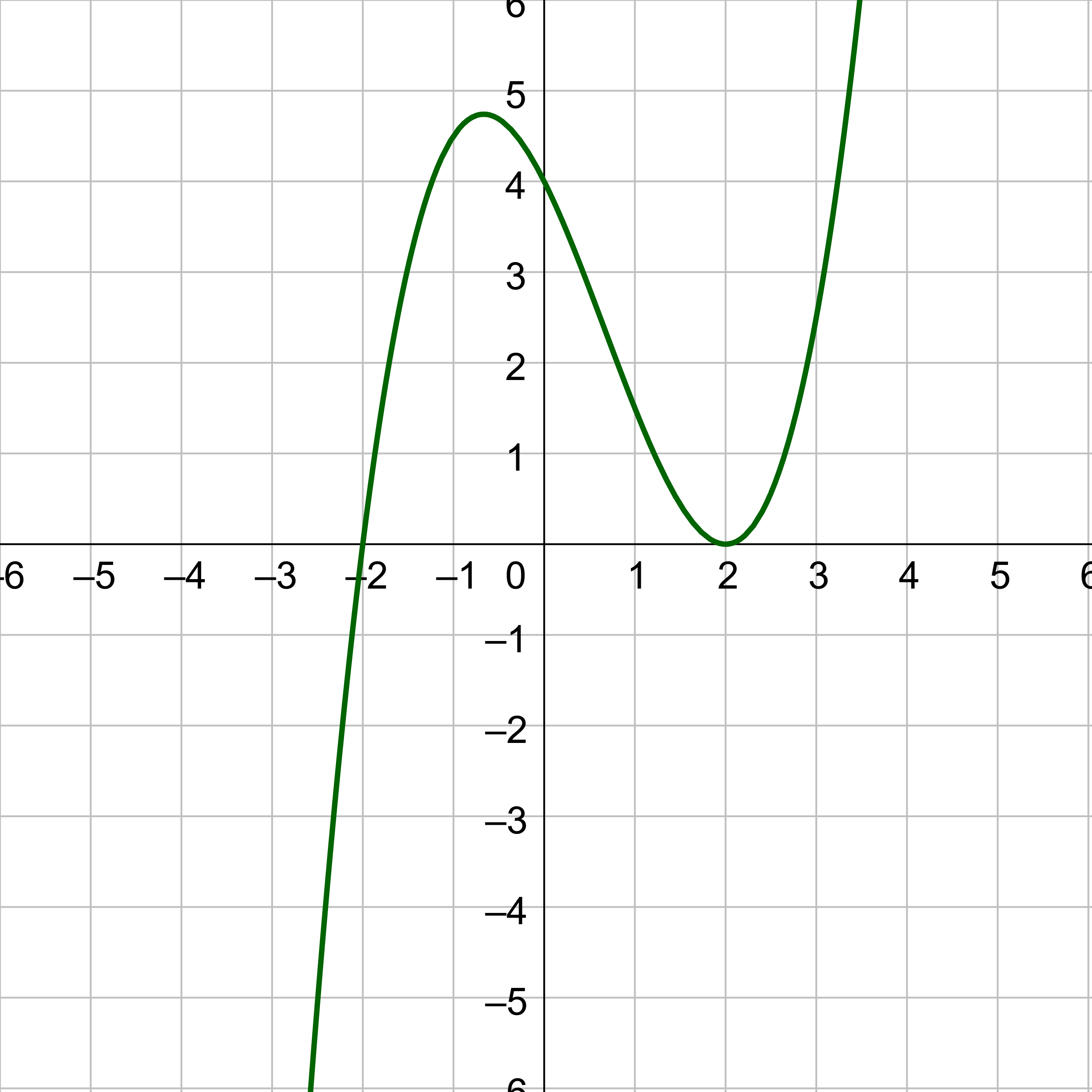 Graph of f(x)=1/2 (x+2)(x-2)^2