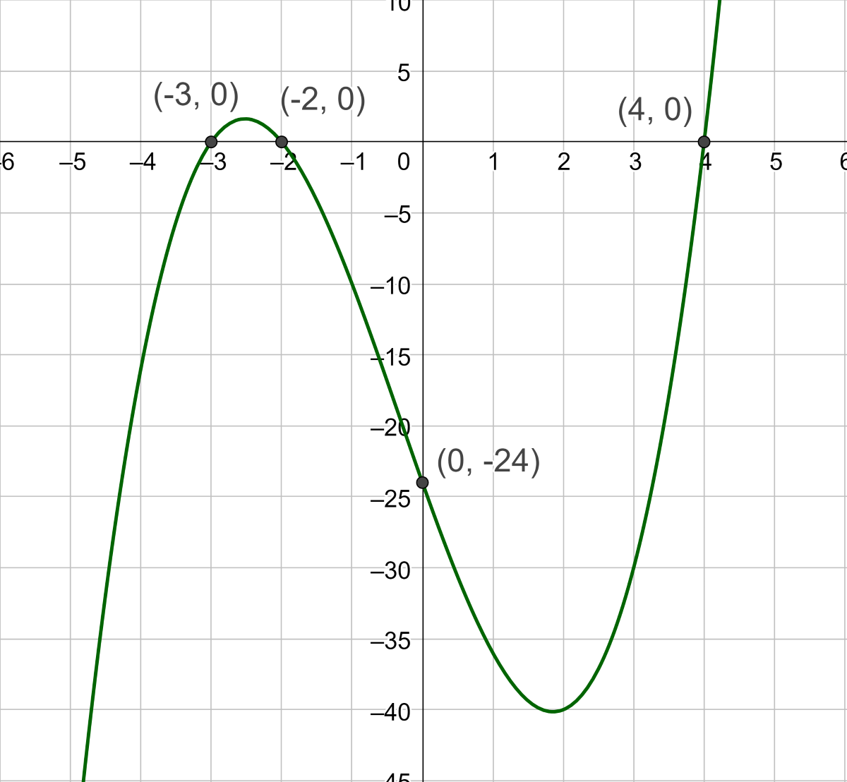 Graph of f(x)=(x+2)(x+3)(x-4), which labels all the intercepts.