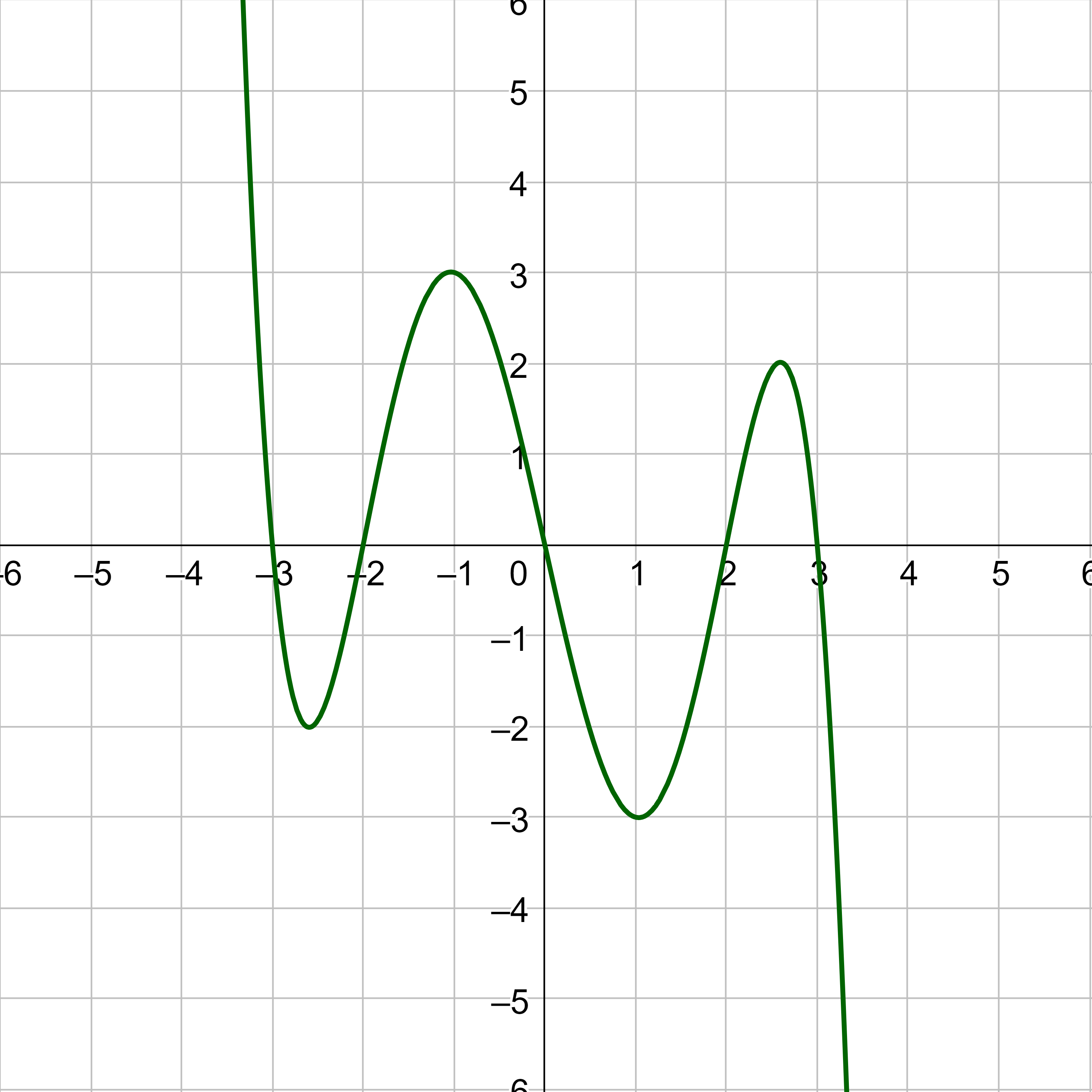 Graph of an odd-degree polynomial.