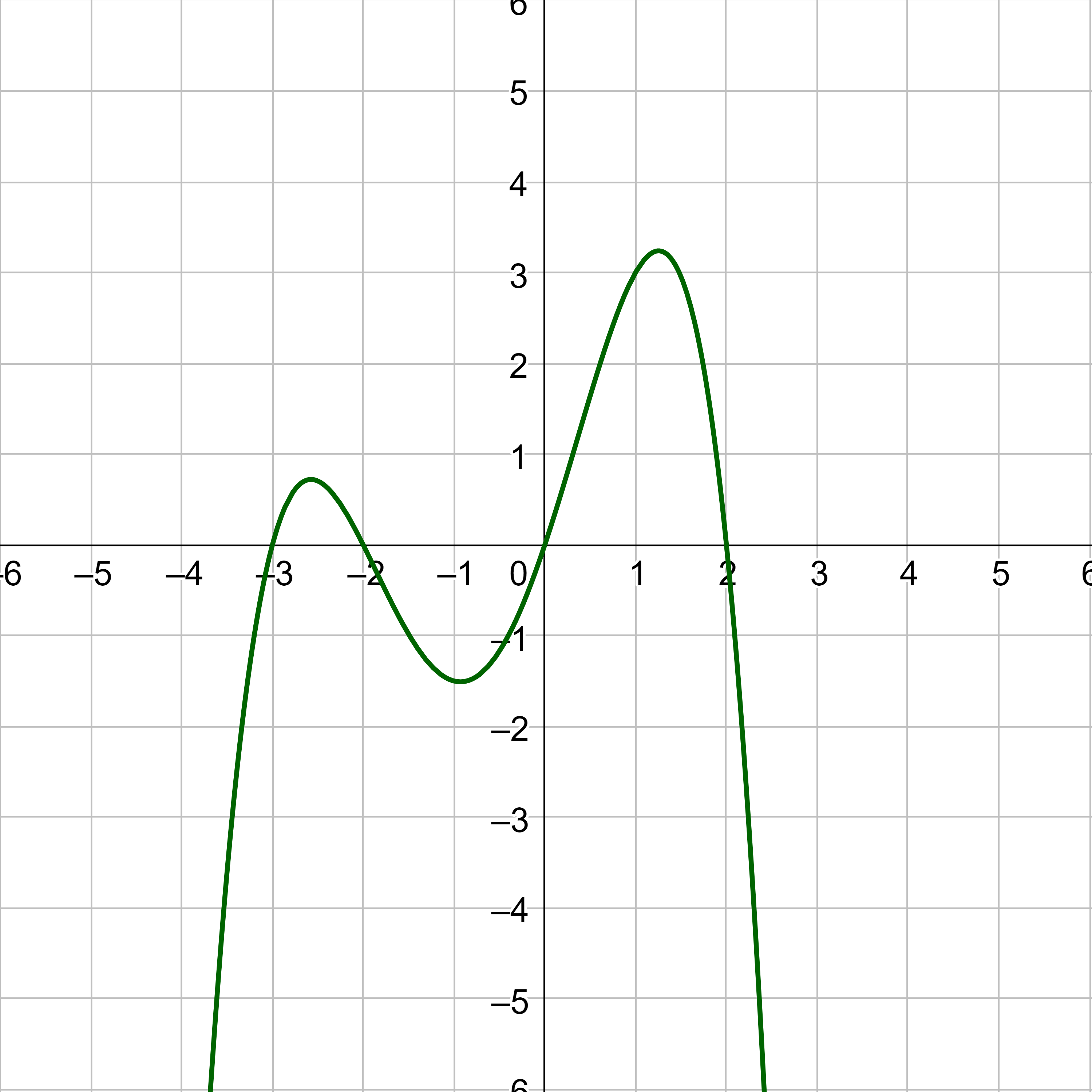Graph of an even-degree polynomial.