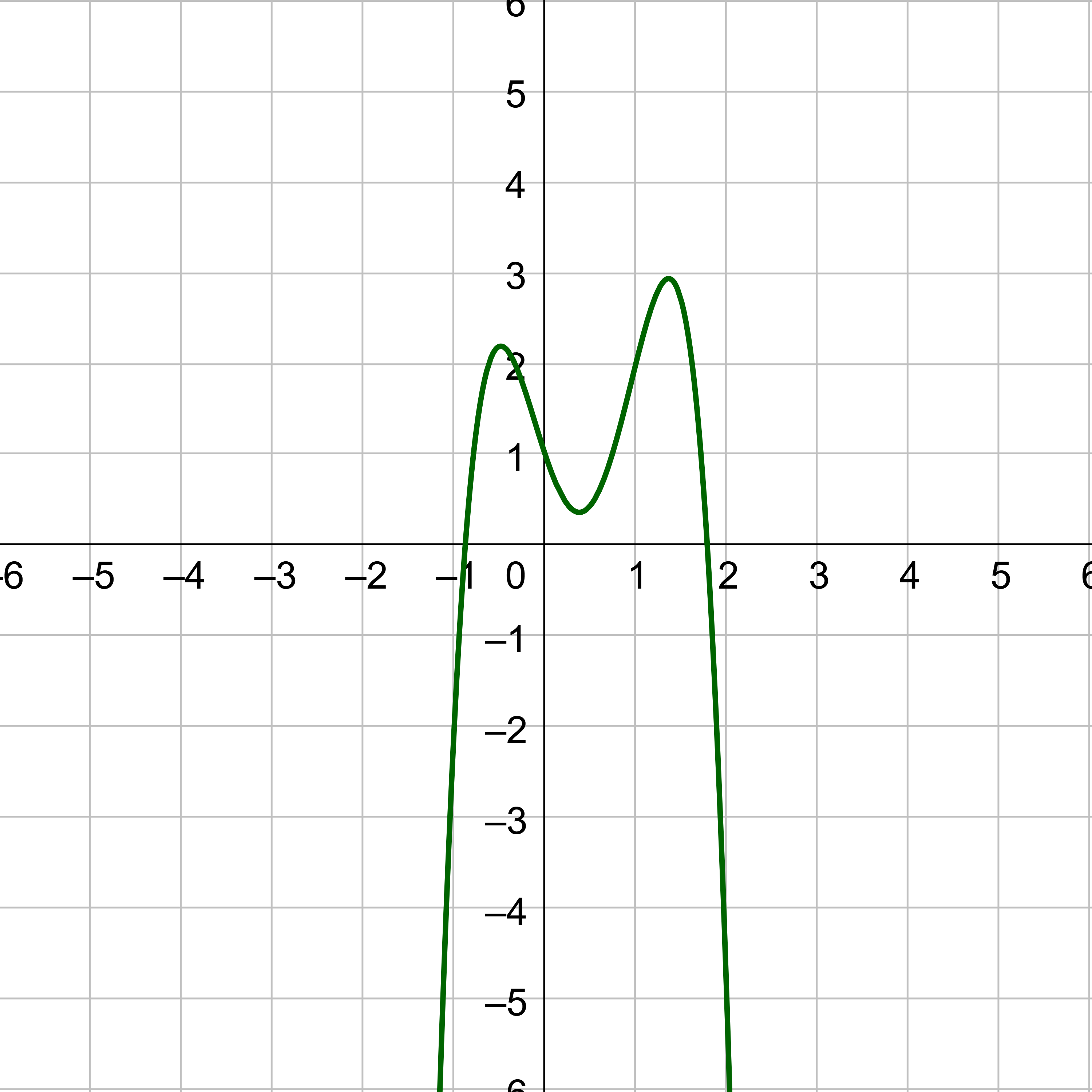 f(x)=-3x^4+5x^3+2x^2-3x+1
