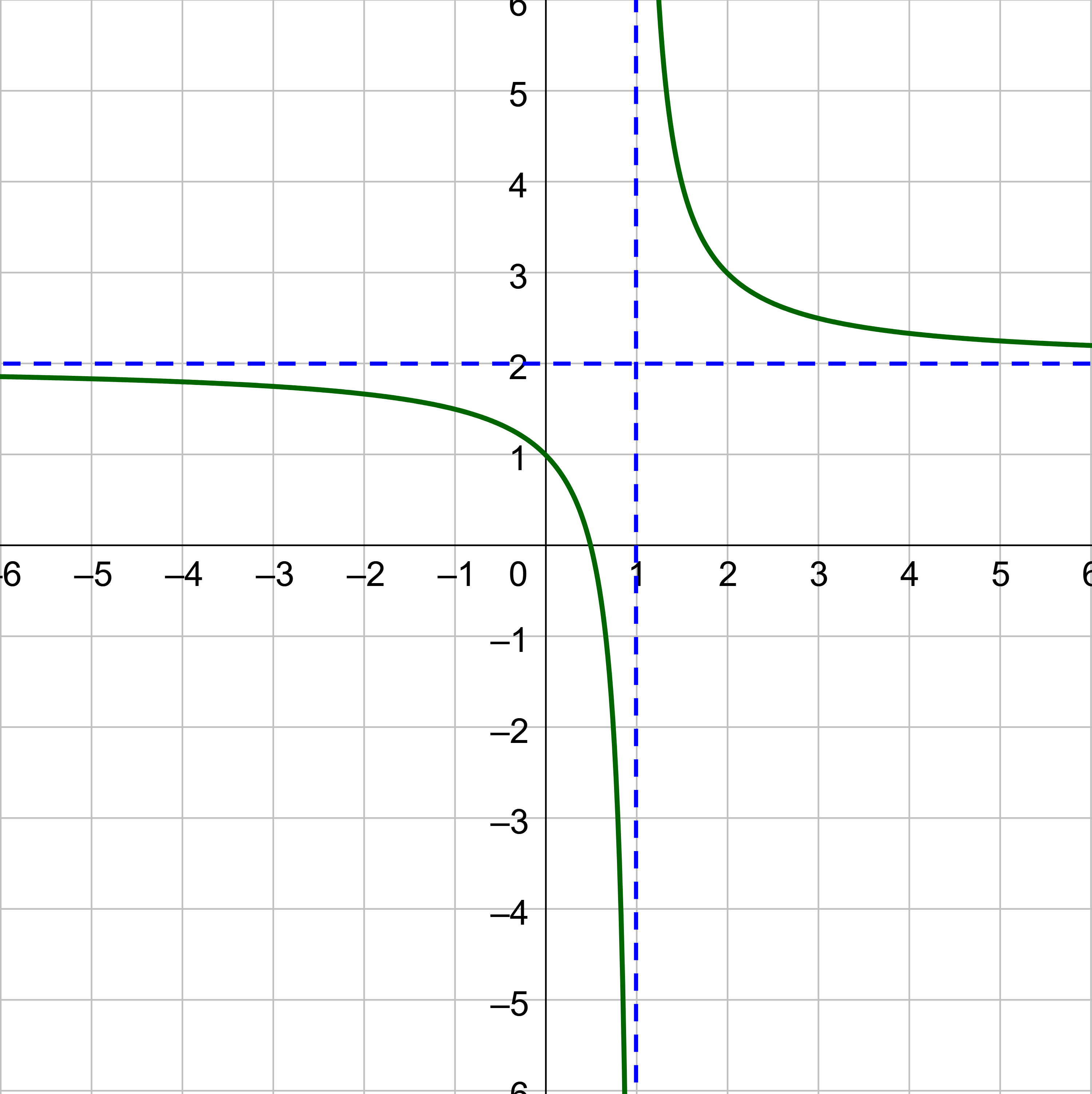 graph showing asymptotes
