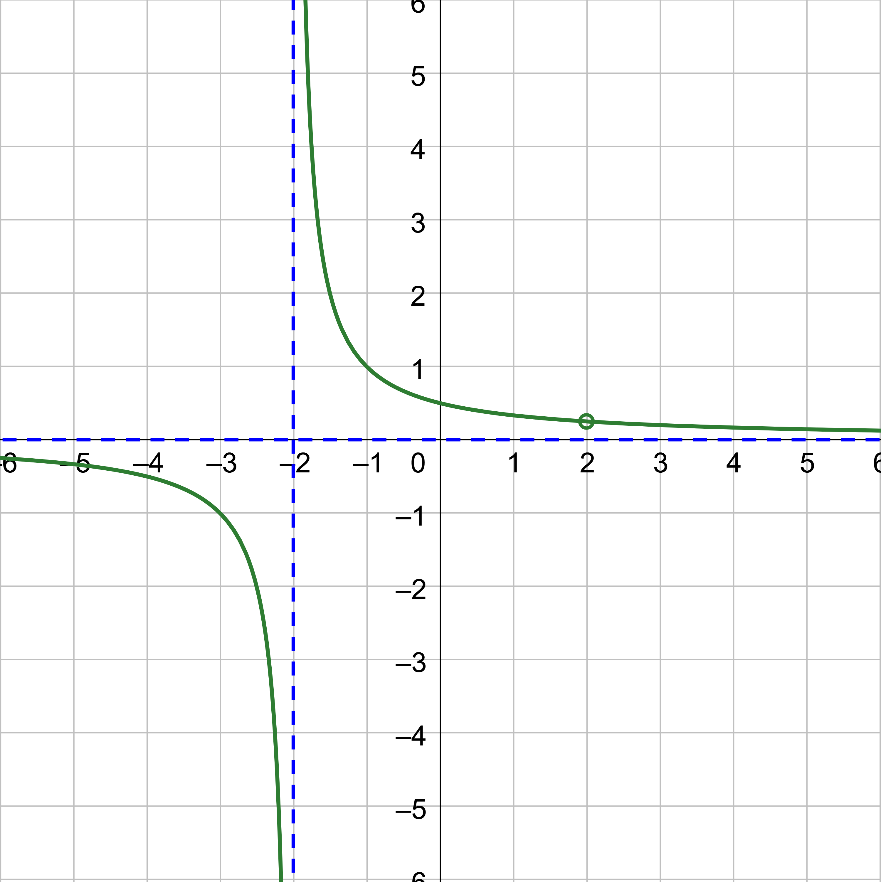 Graph of f(x)=(x-2)/(x^2-4)