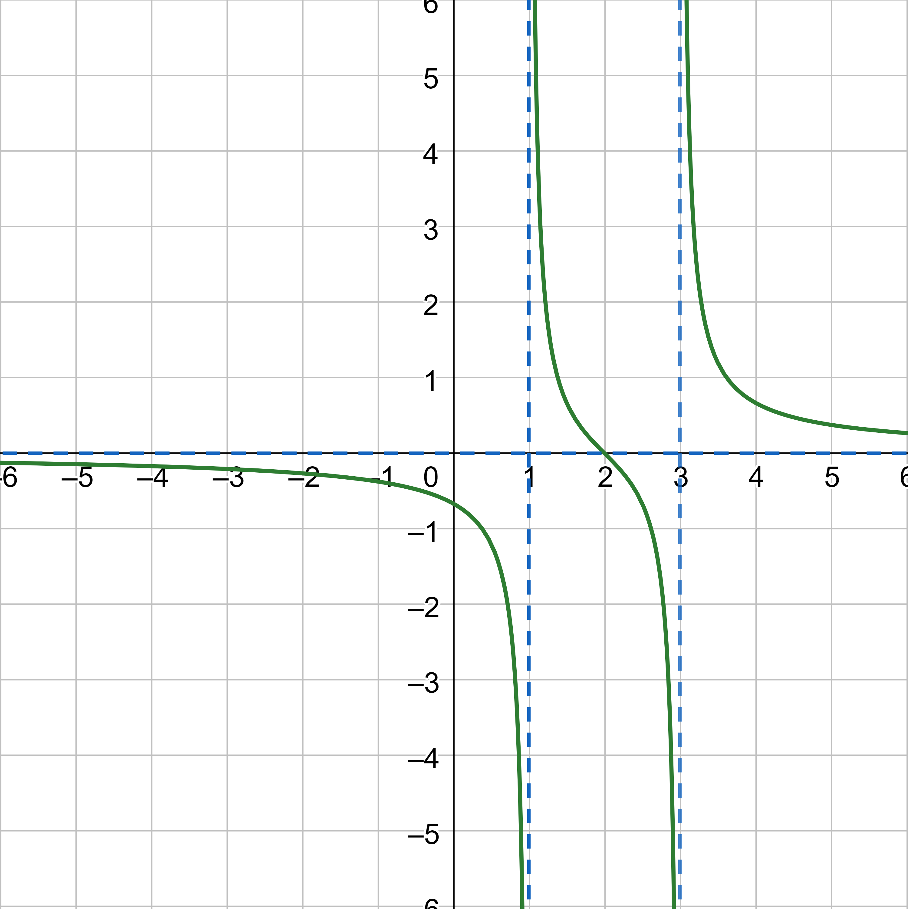 Graph of g(x)=(x-2)/(x^2-4x+3)