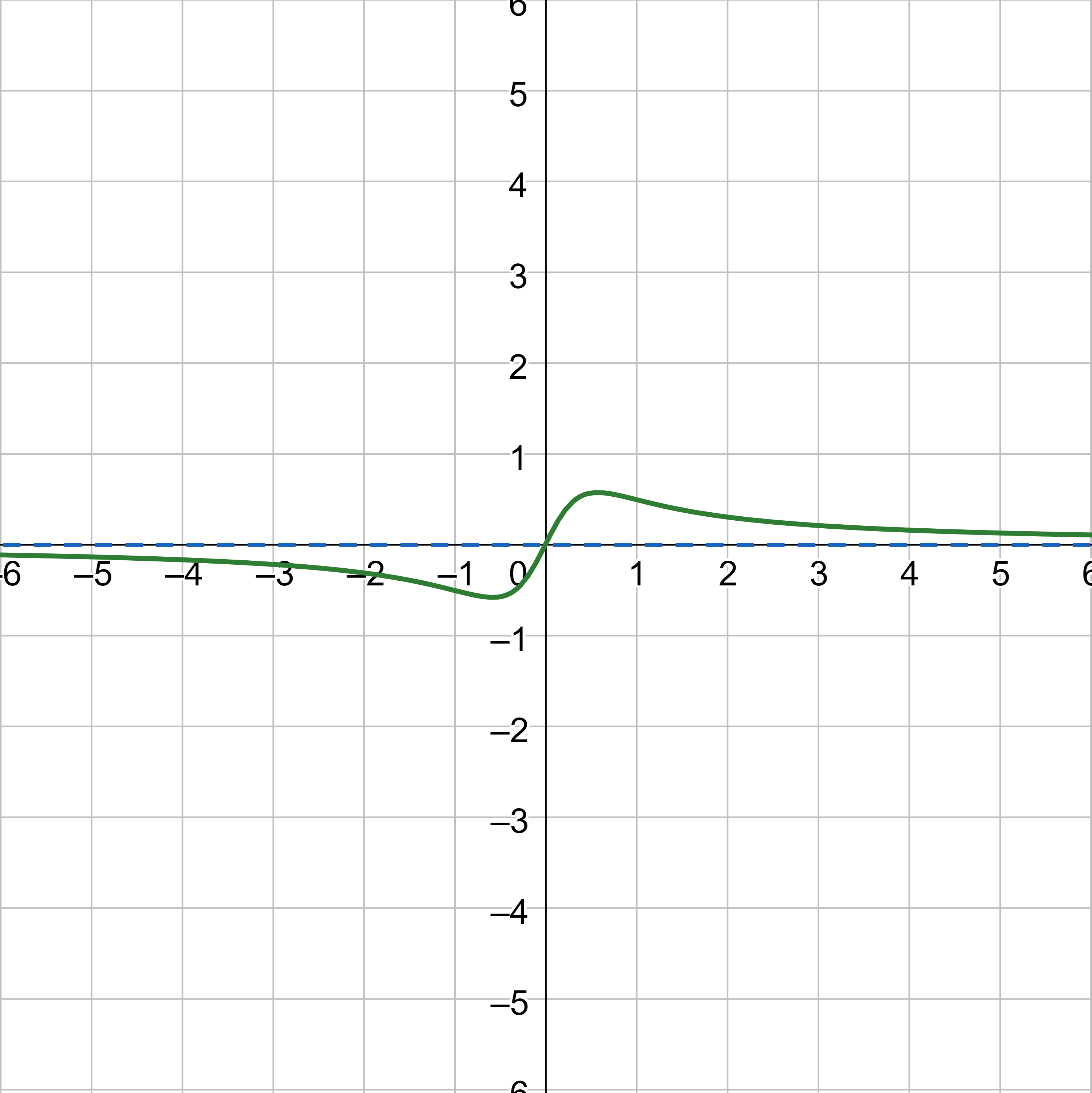 Graph of f(x)=(2x)/(3x^2+1)