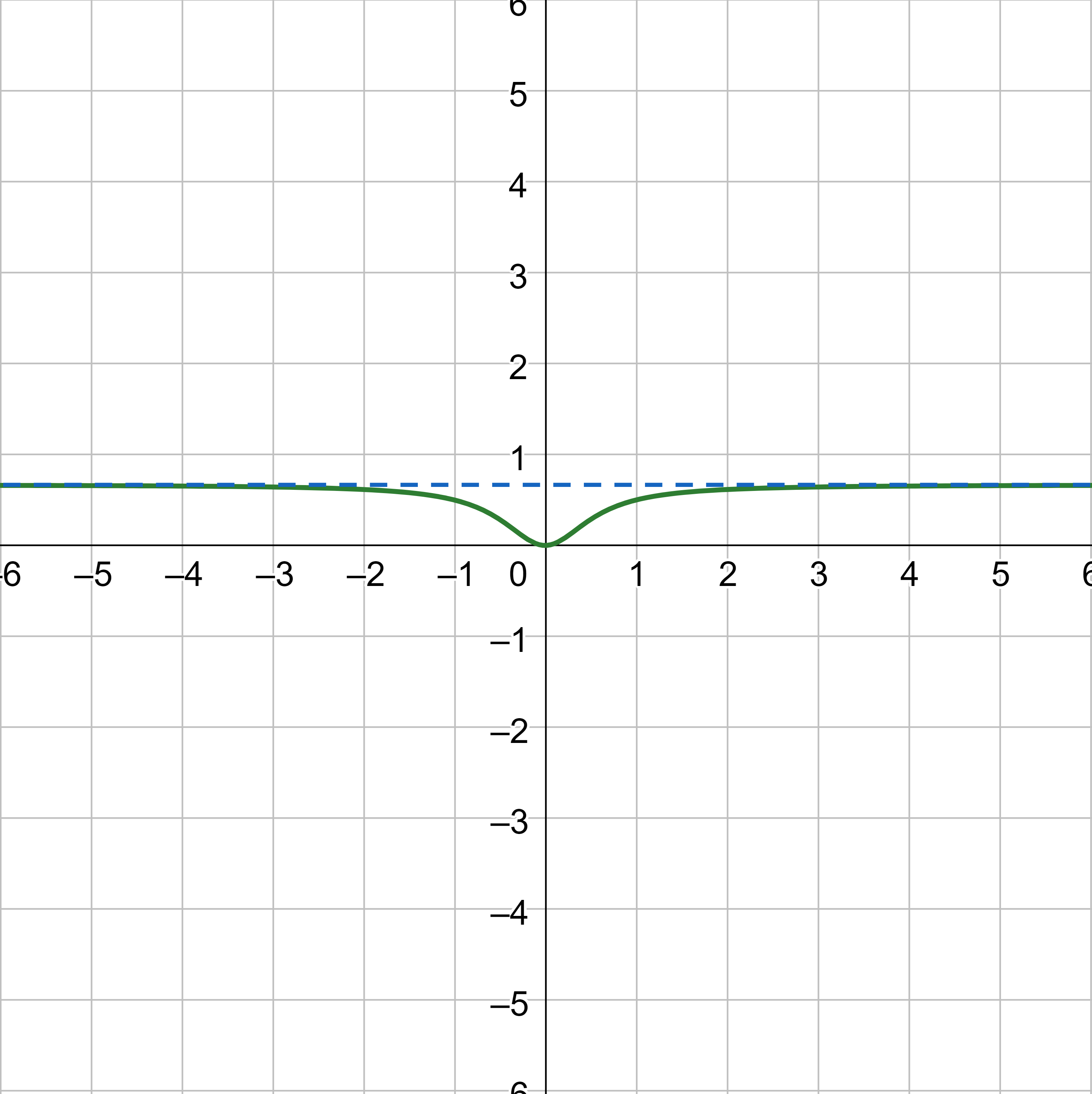 Graph of f(x)=(2x^2)/(3x^2+1)