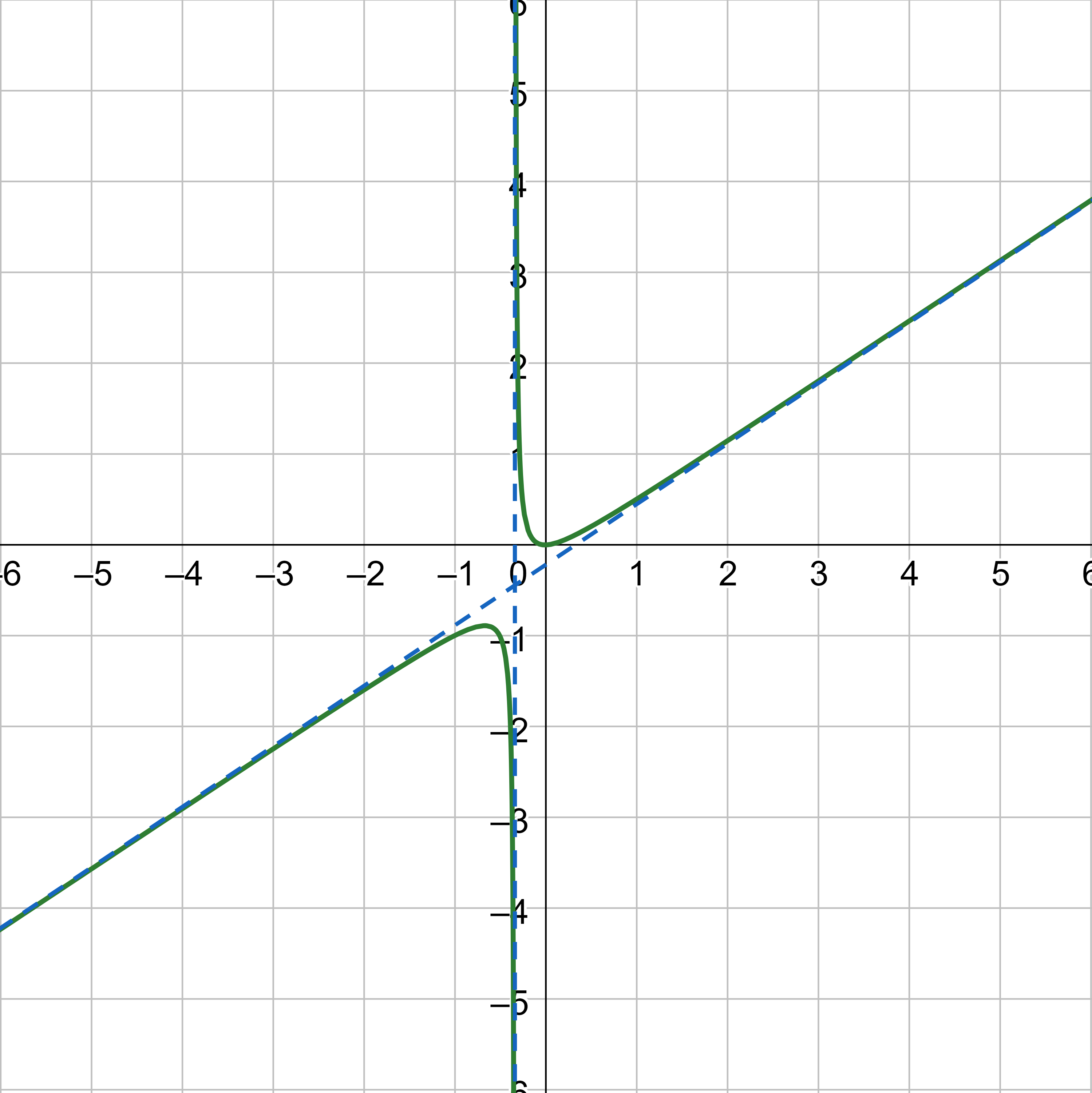 Graph of f(x)=(2x^2)/(3x+1)