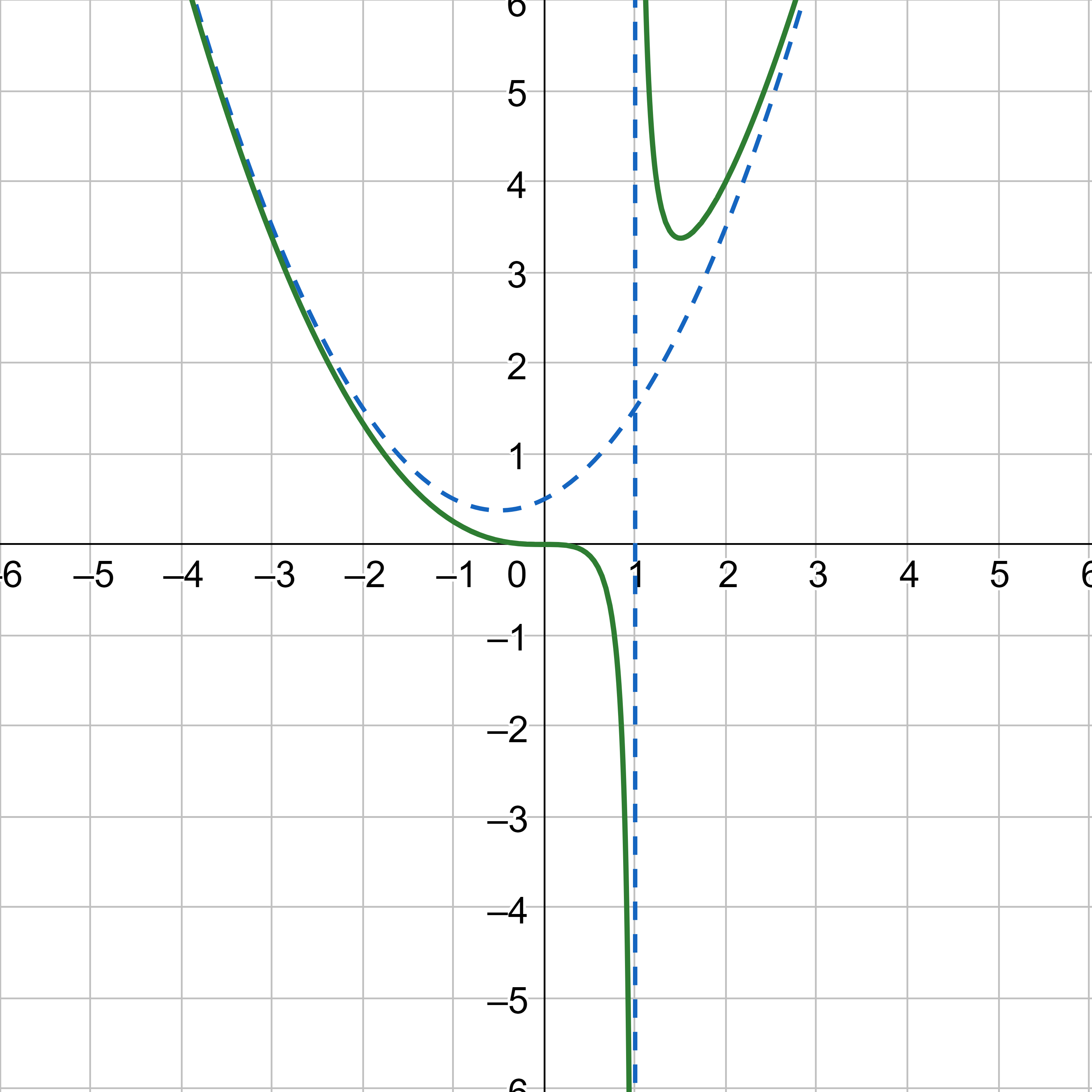 Graph of f(x)=(x^3)/(2x-2)