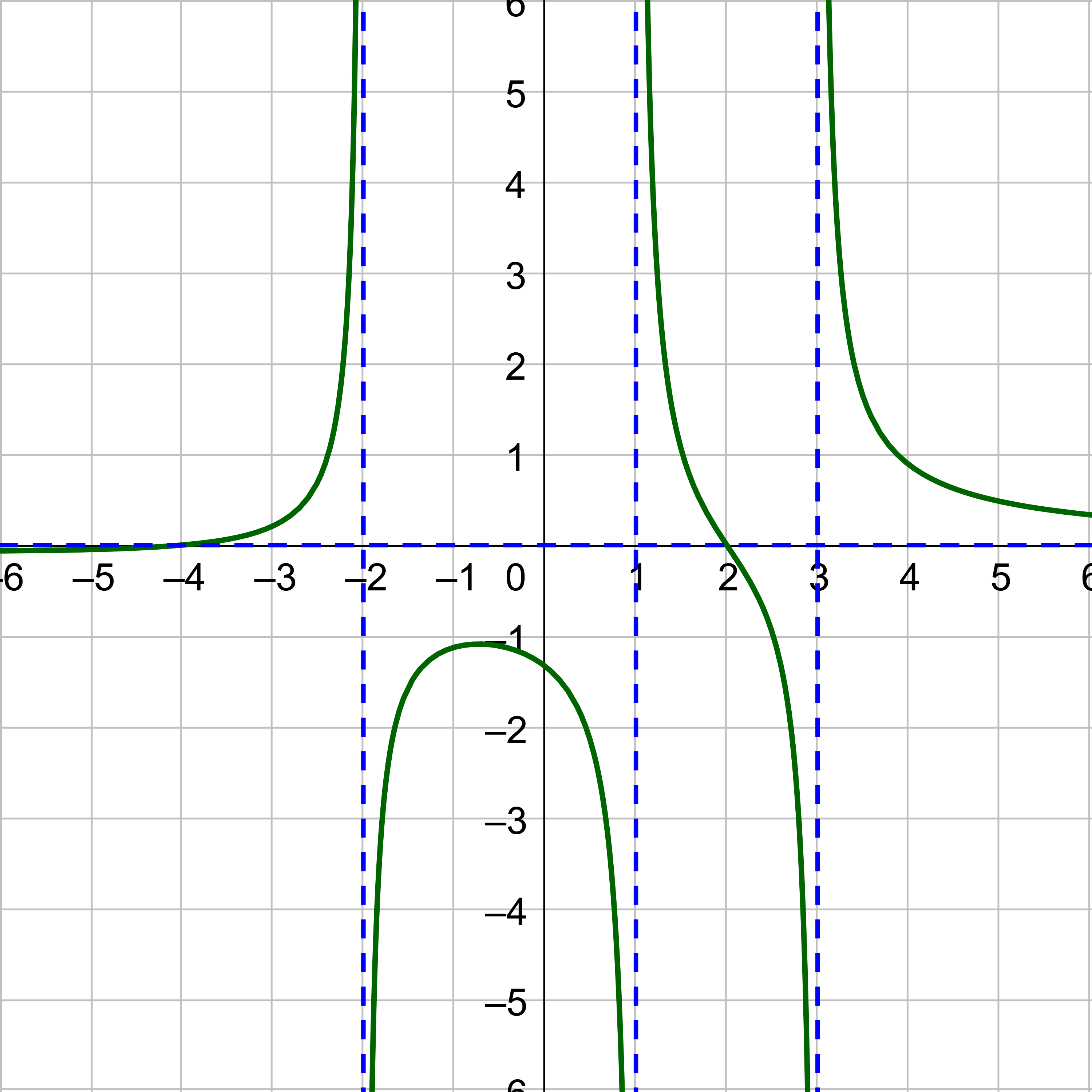 Graph of f(x)=((x+4)(x-2))/((x+2)(x-1)(x-3))