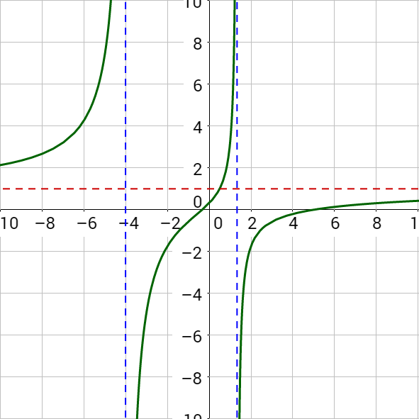 2-08 Graphs of Rational Functions