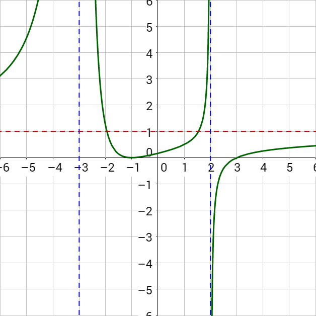2 08 Graphs Of Rational Functions