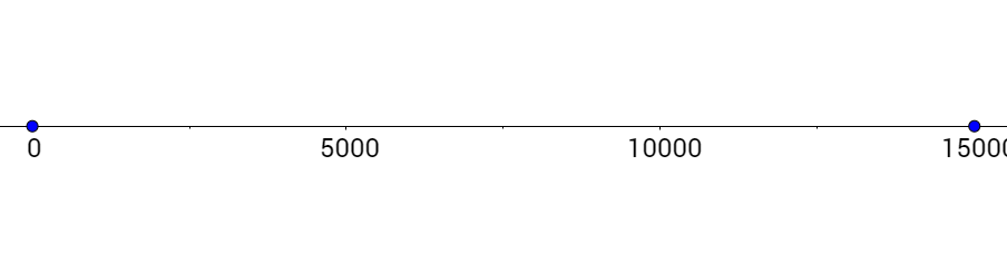 0 and 15000 on number line.