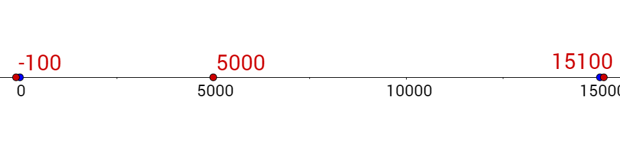 Critical numbers 0 and 15000 on number line with the test values of −100, 5000, and 15100.