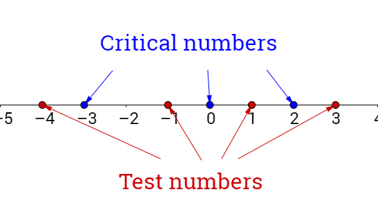 Critical numbers and test numbers on a number line.