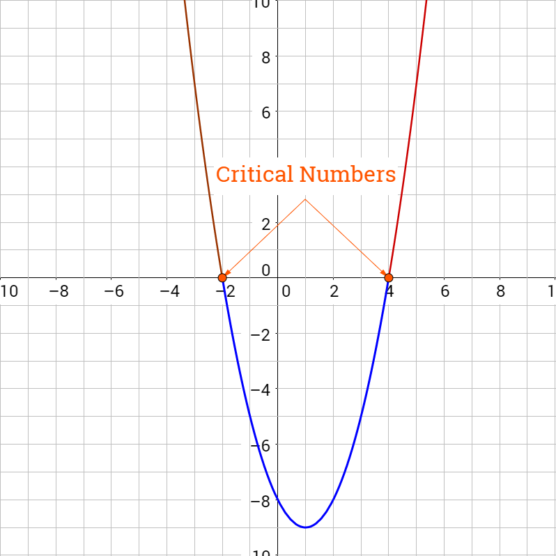 y=x^2-2x-8