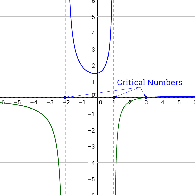 y=(x-3)/(x^2+x-2)