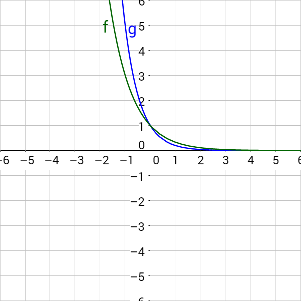 f(x)=(1/3)^x and g(x)=(1/5)^x