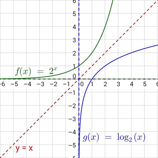 logarithm and exponential functions