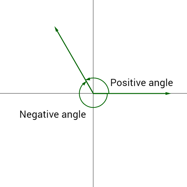 Positive and Negative Angle diagram