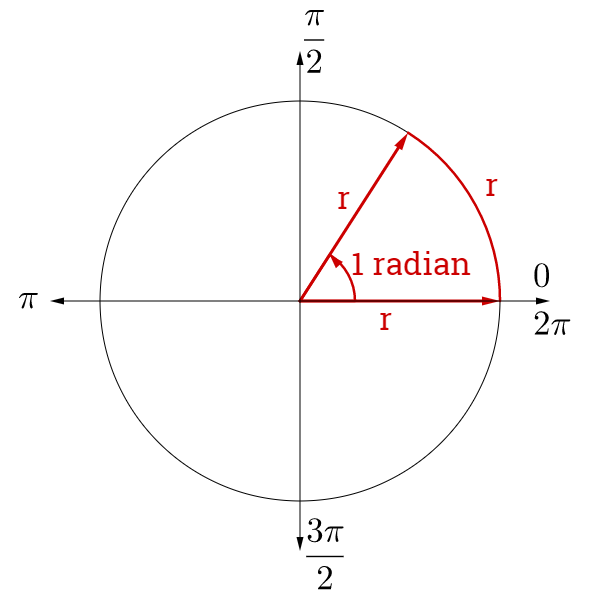 Радианная окружность. Радианное измерение синусы. Углы в радианах на окружности. 1 Радиан на окружности. П 12 на окружности