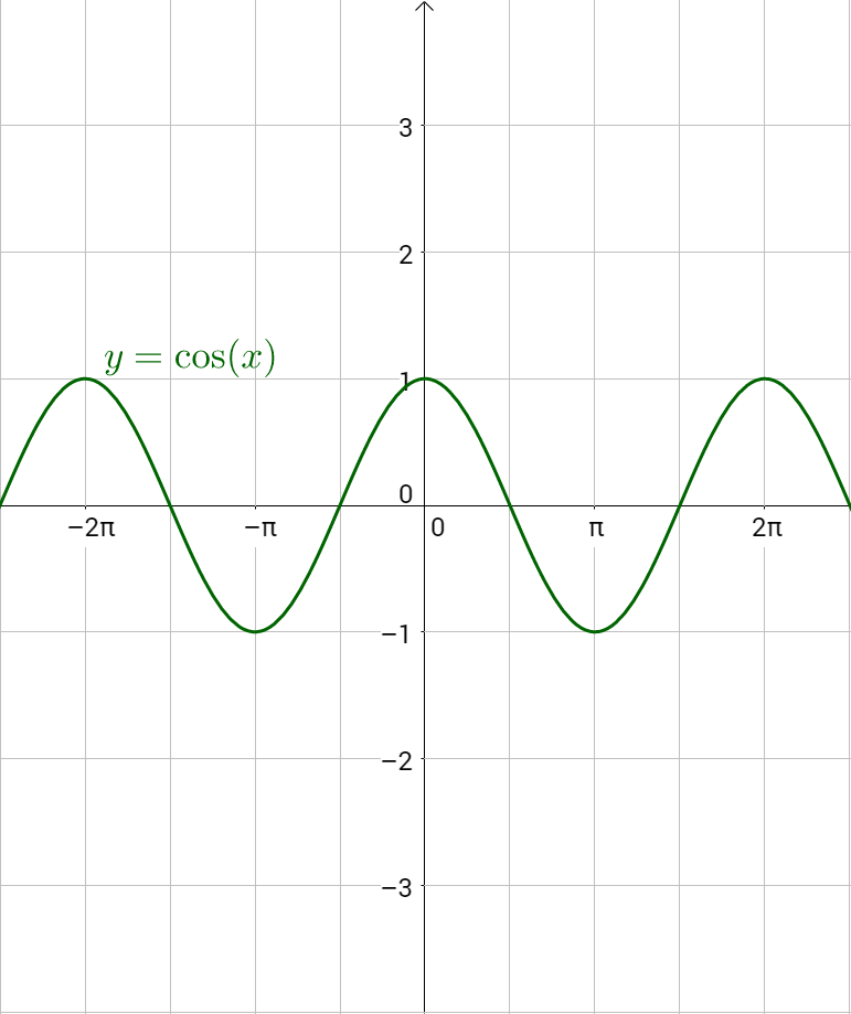Y x pi 3. График cos2x. График функции y 4cosx. Y=4cosx. График y=4cosx.