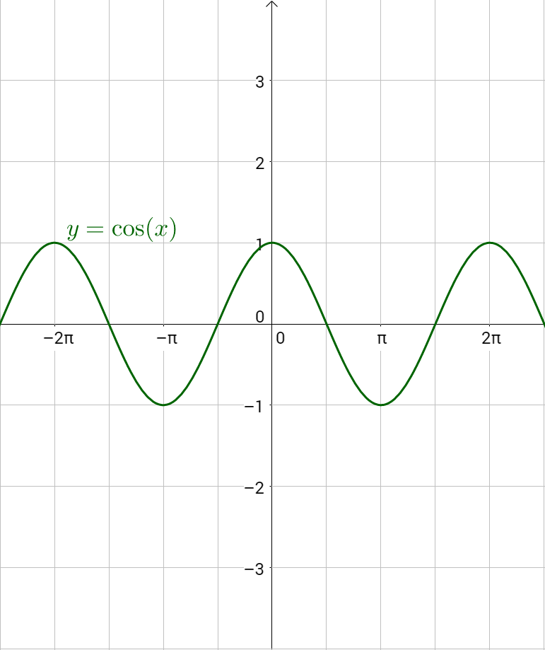 cosine graph