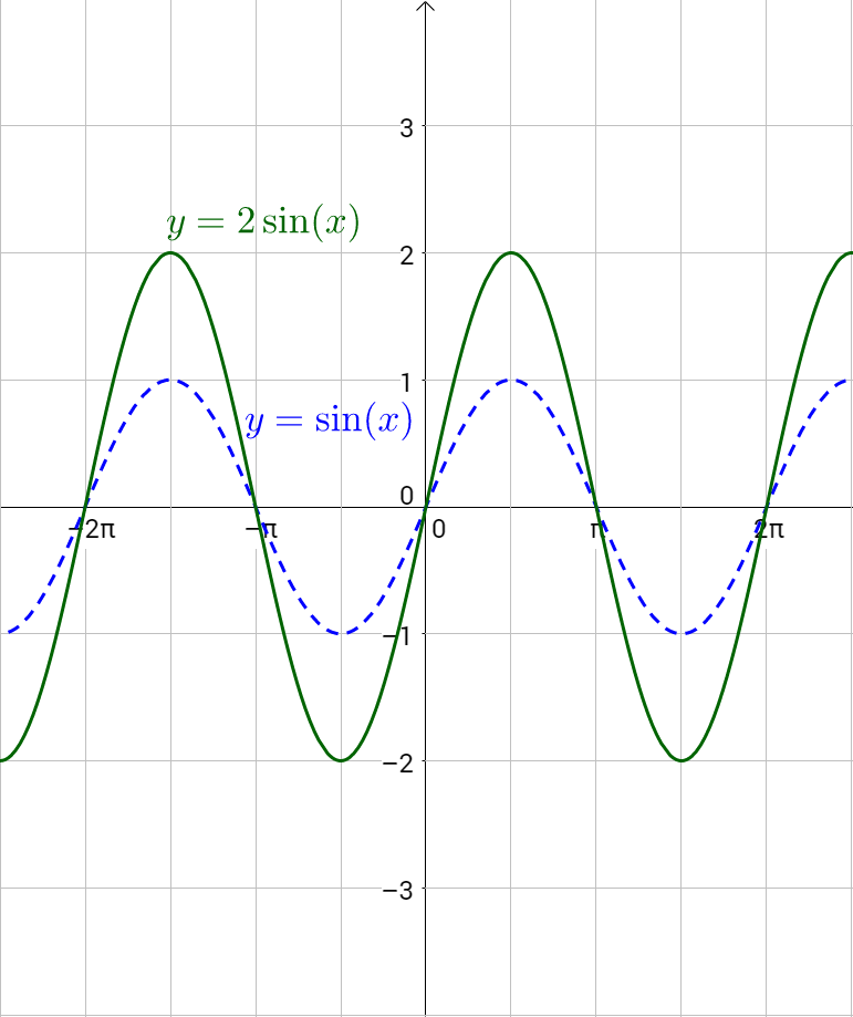 Y x pi 3. Y 2sin x-п/3. Синусоида синус 2х. График синусоида 2sinx. Синусоида график sin1/2x.