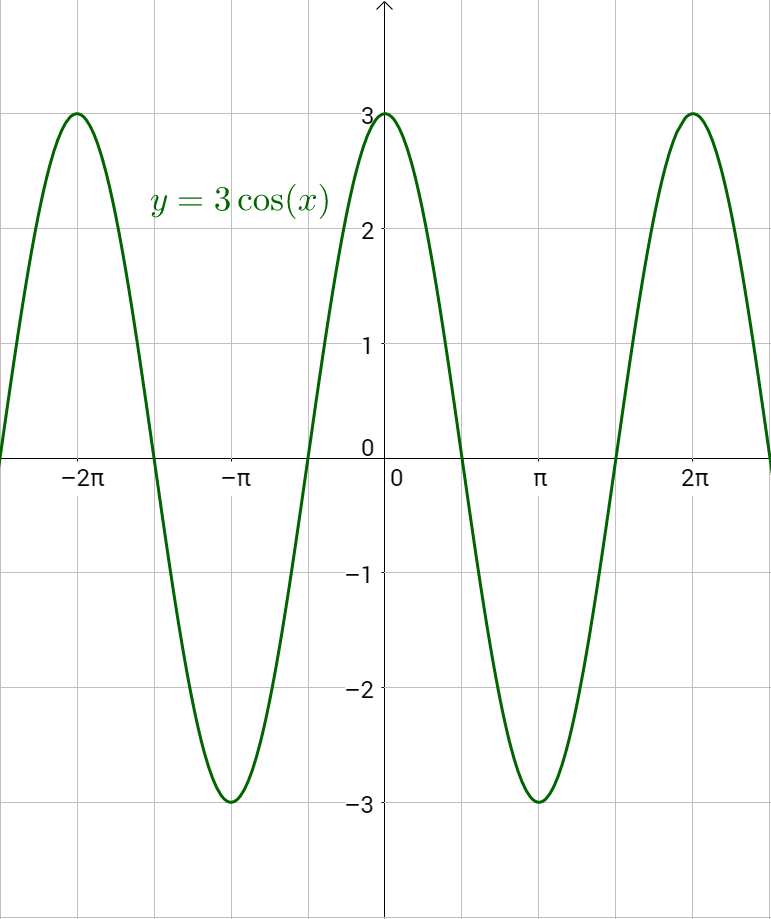 sine equation model