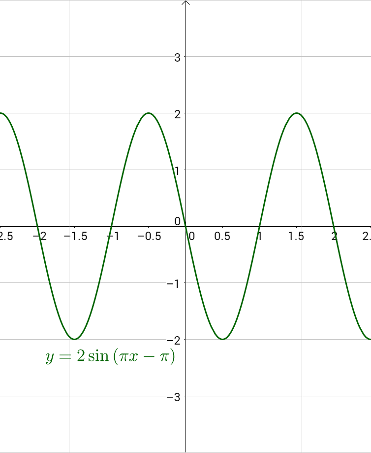 Graph of y = 2 sin(πx − π)