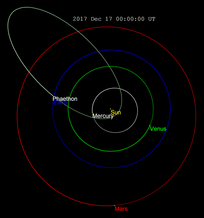 Orbit of Phaethon