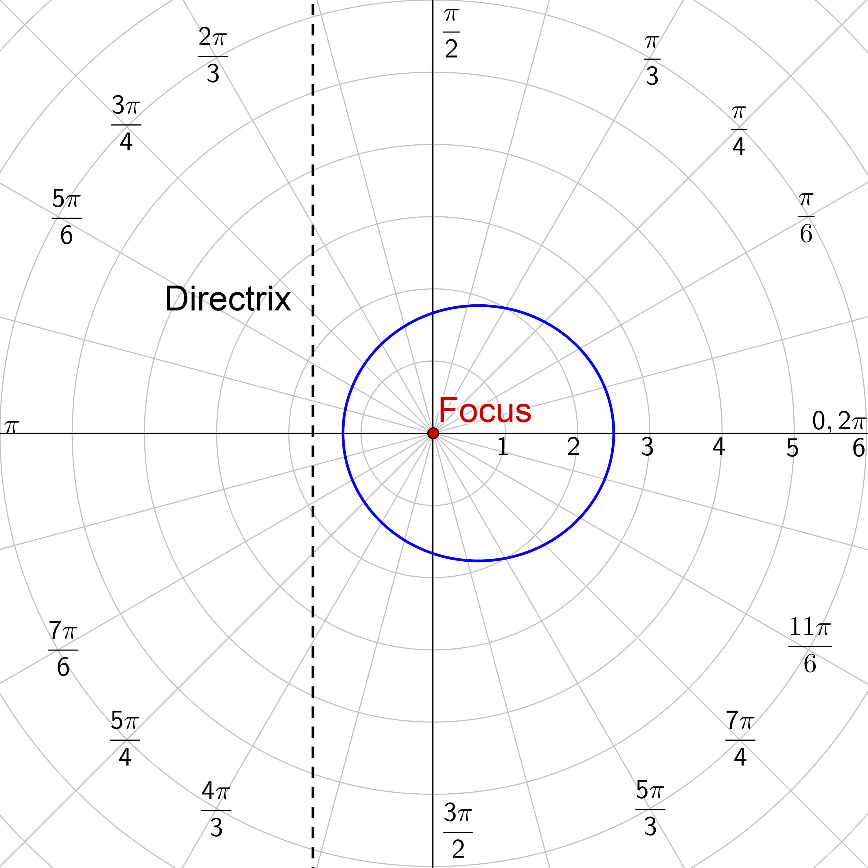 r = (5)/(2+4 \sin θ)