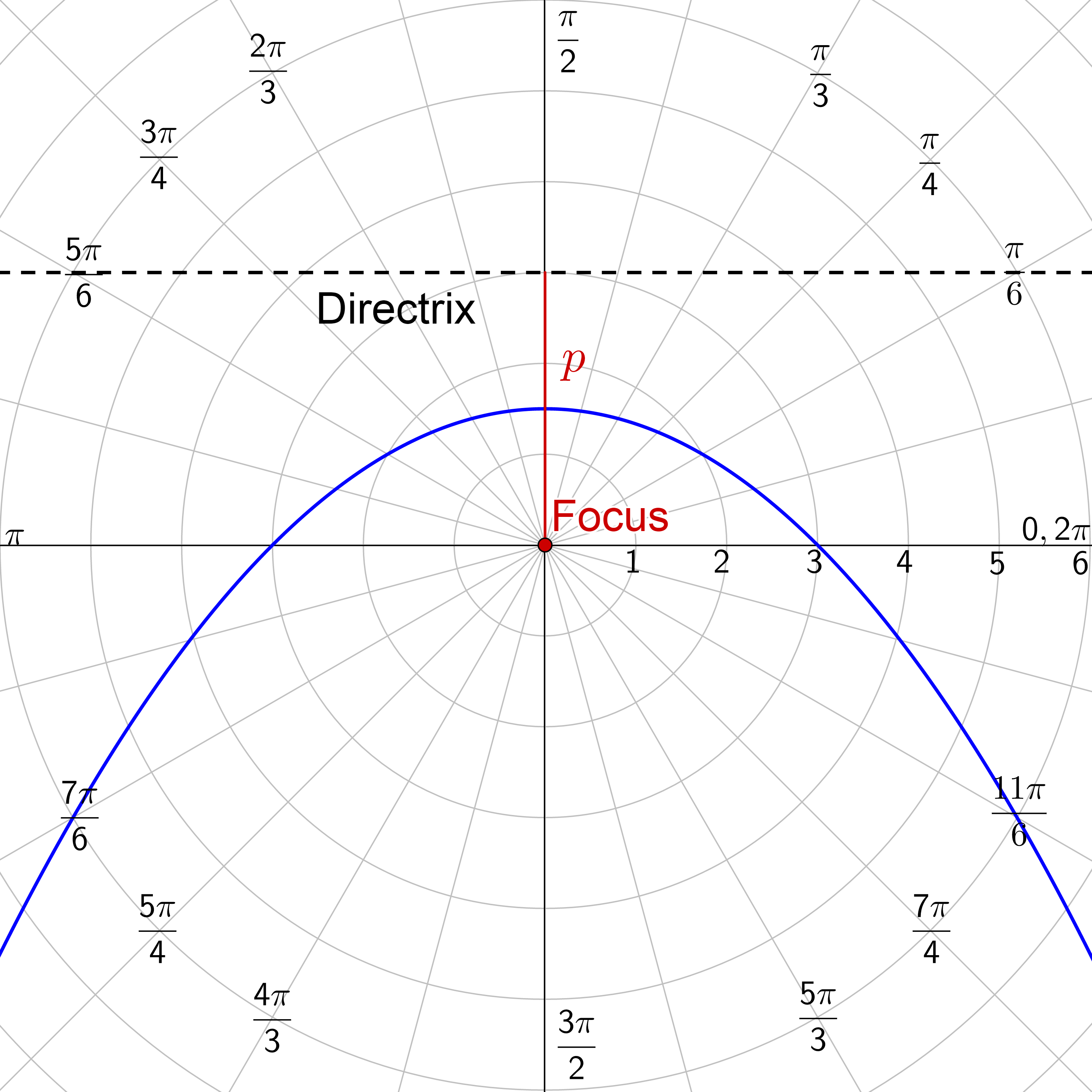 r = 3/(1 + \sin θ)