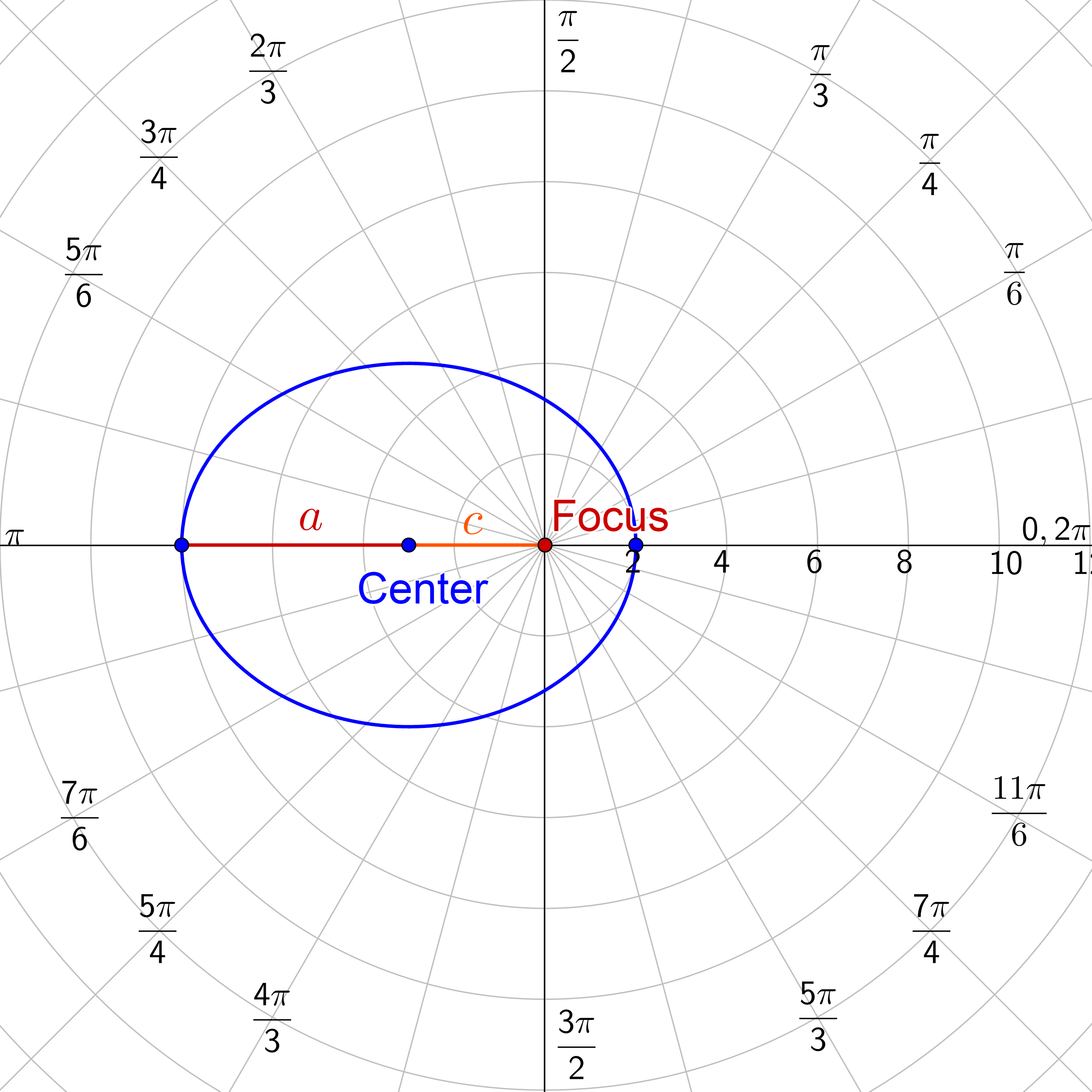 r = \frac{16}{5 + 3 \cos θ}