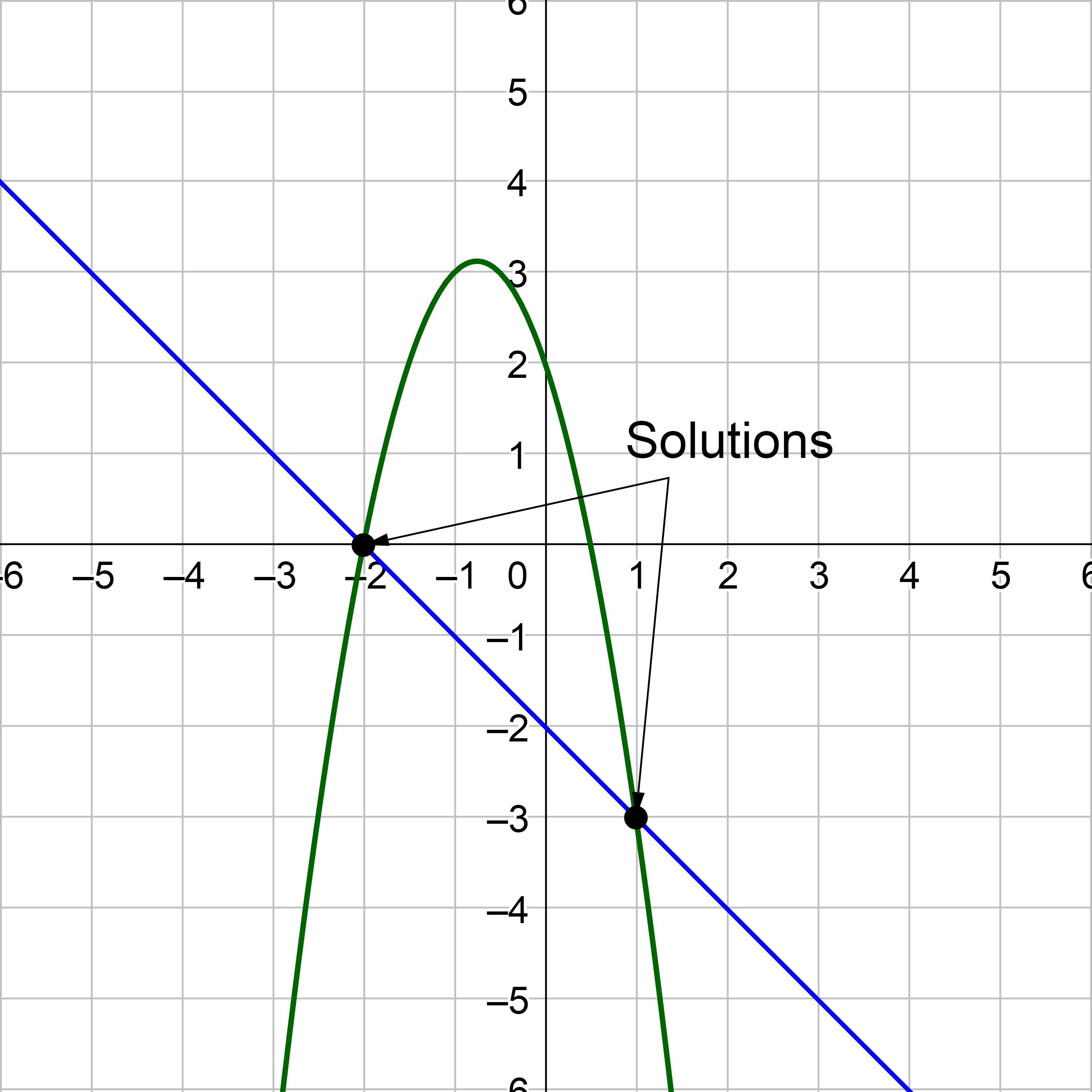 System of equations