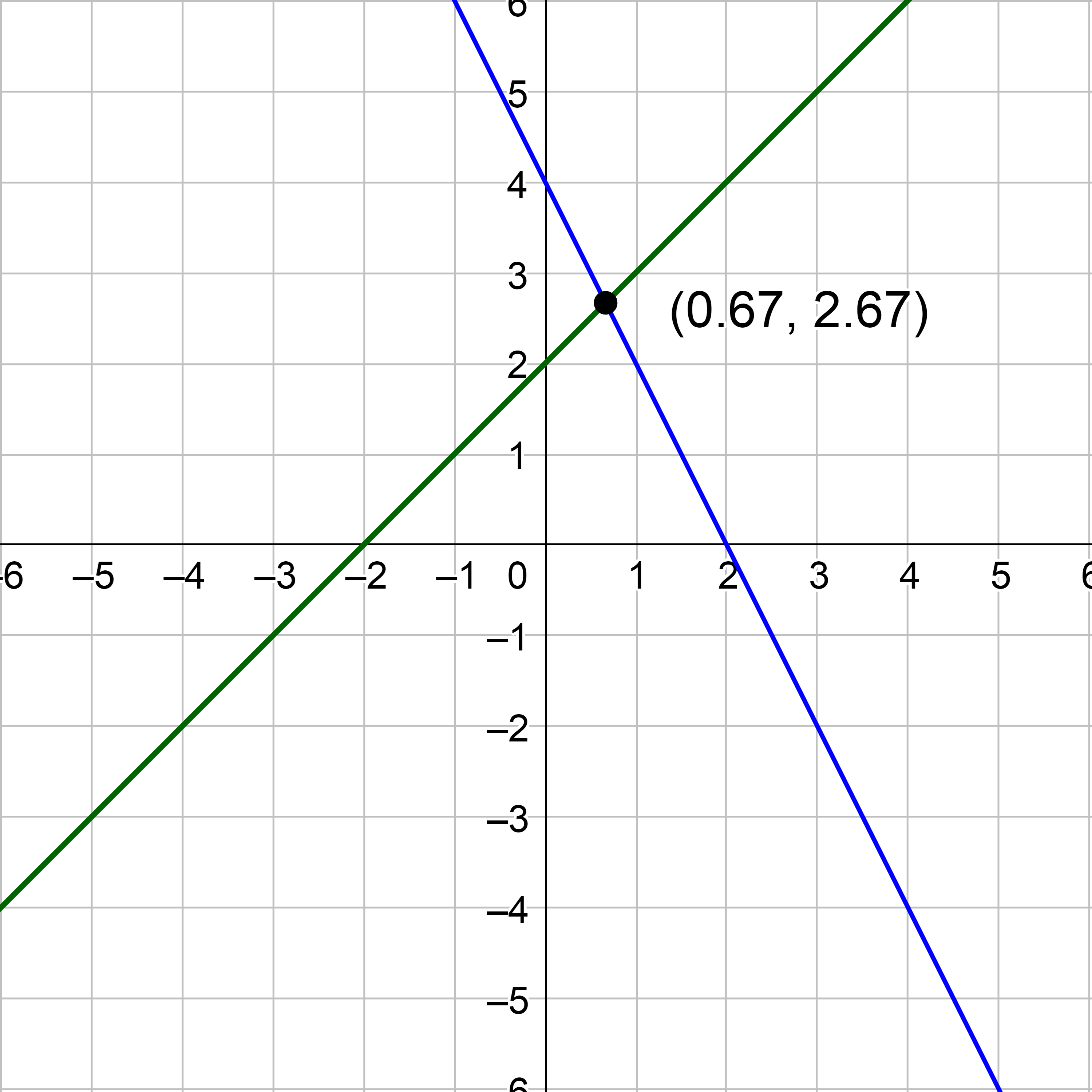 System of equations