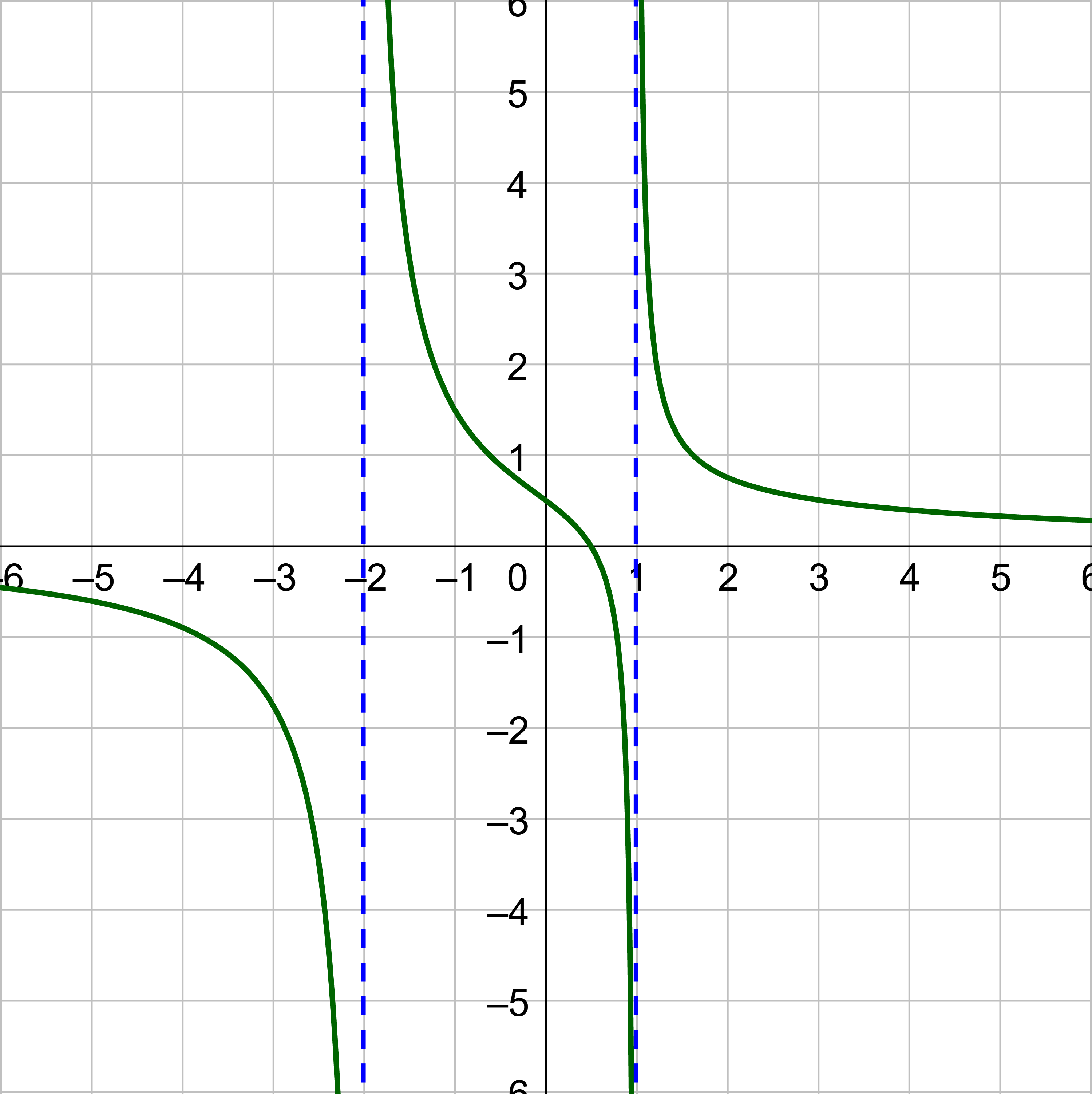 rational function