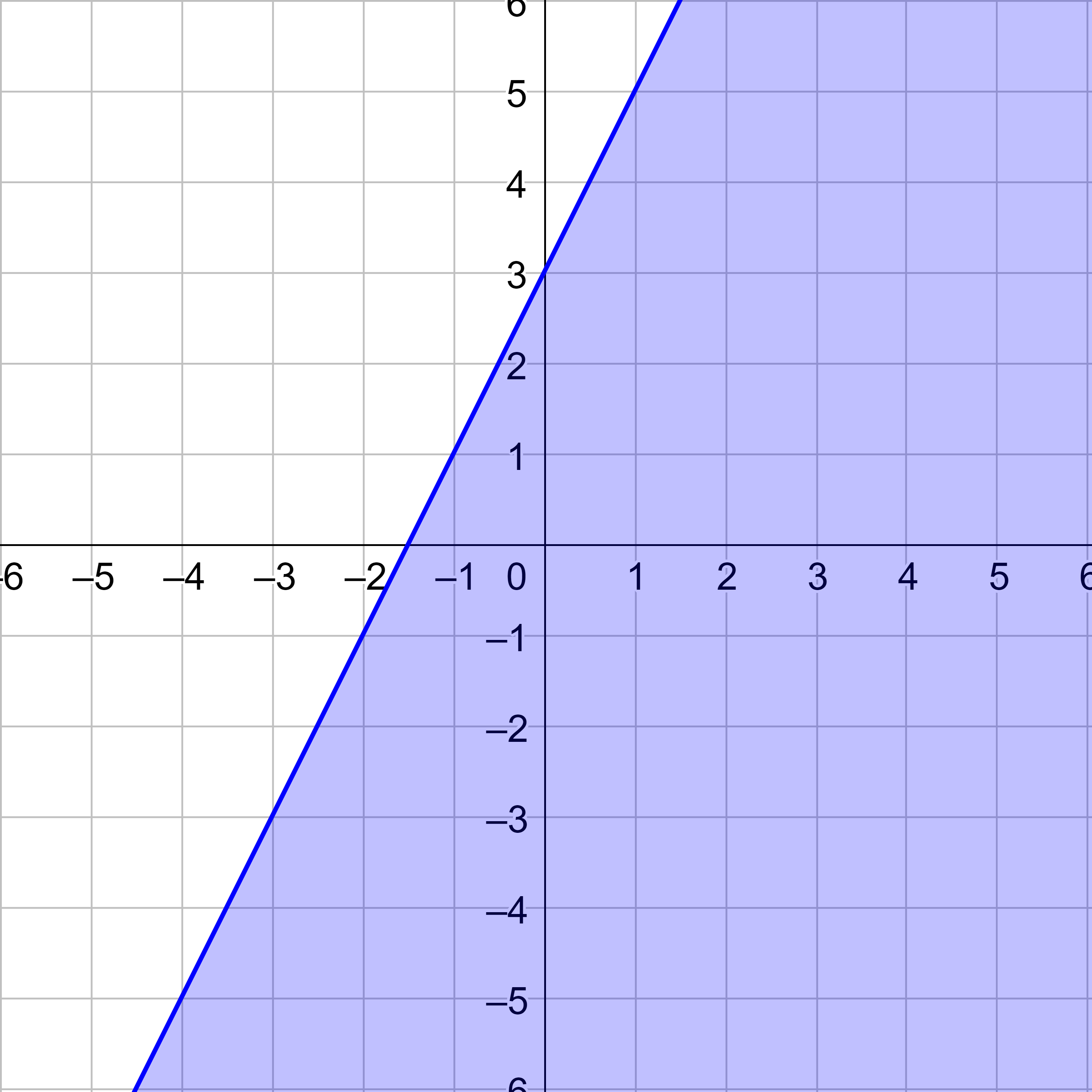 y ≤ 2x + 3