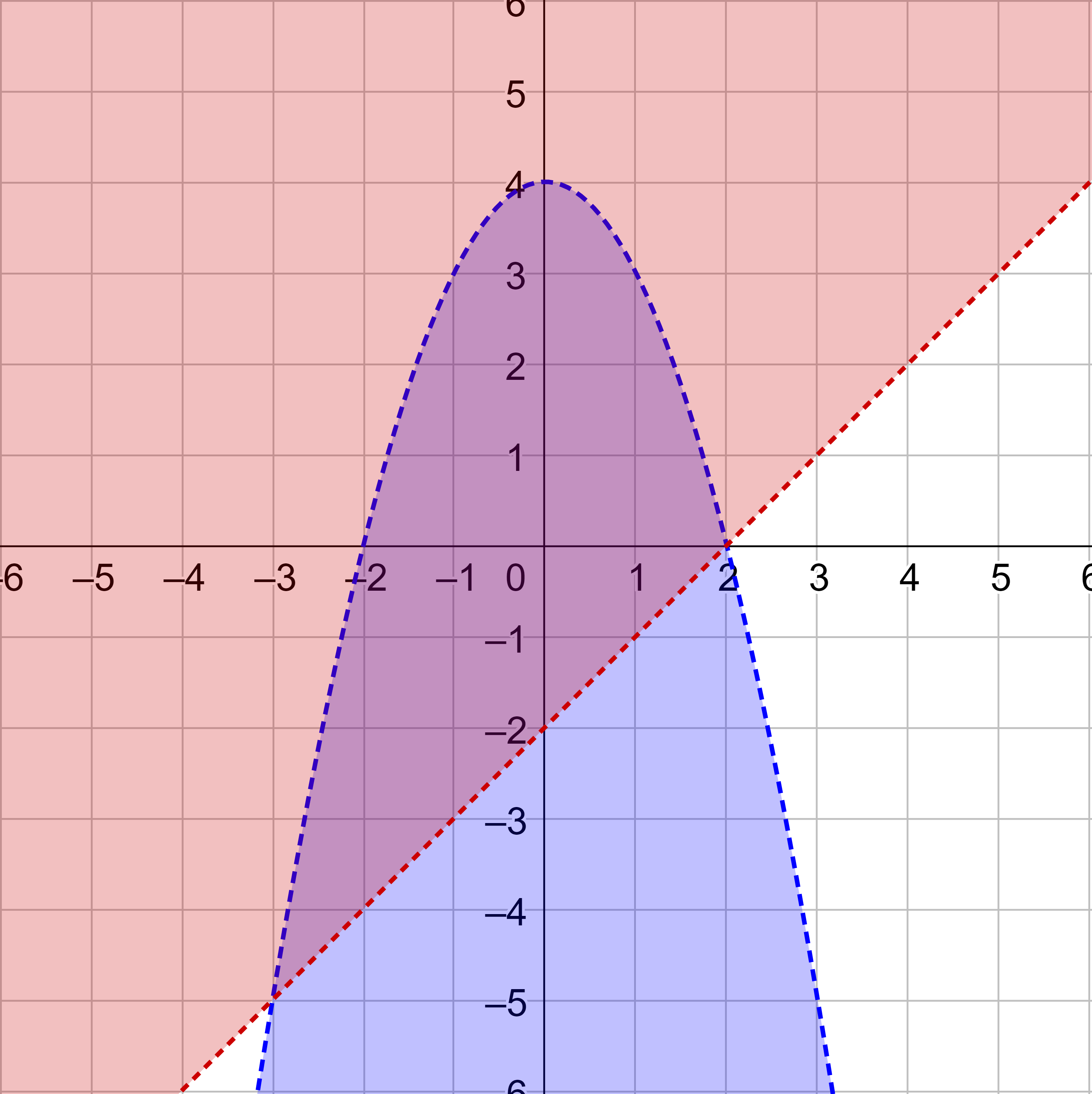 y >x - 2