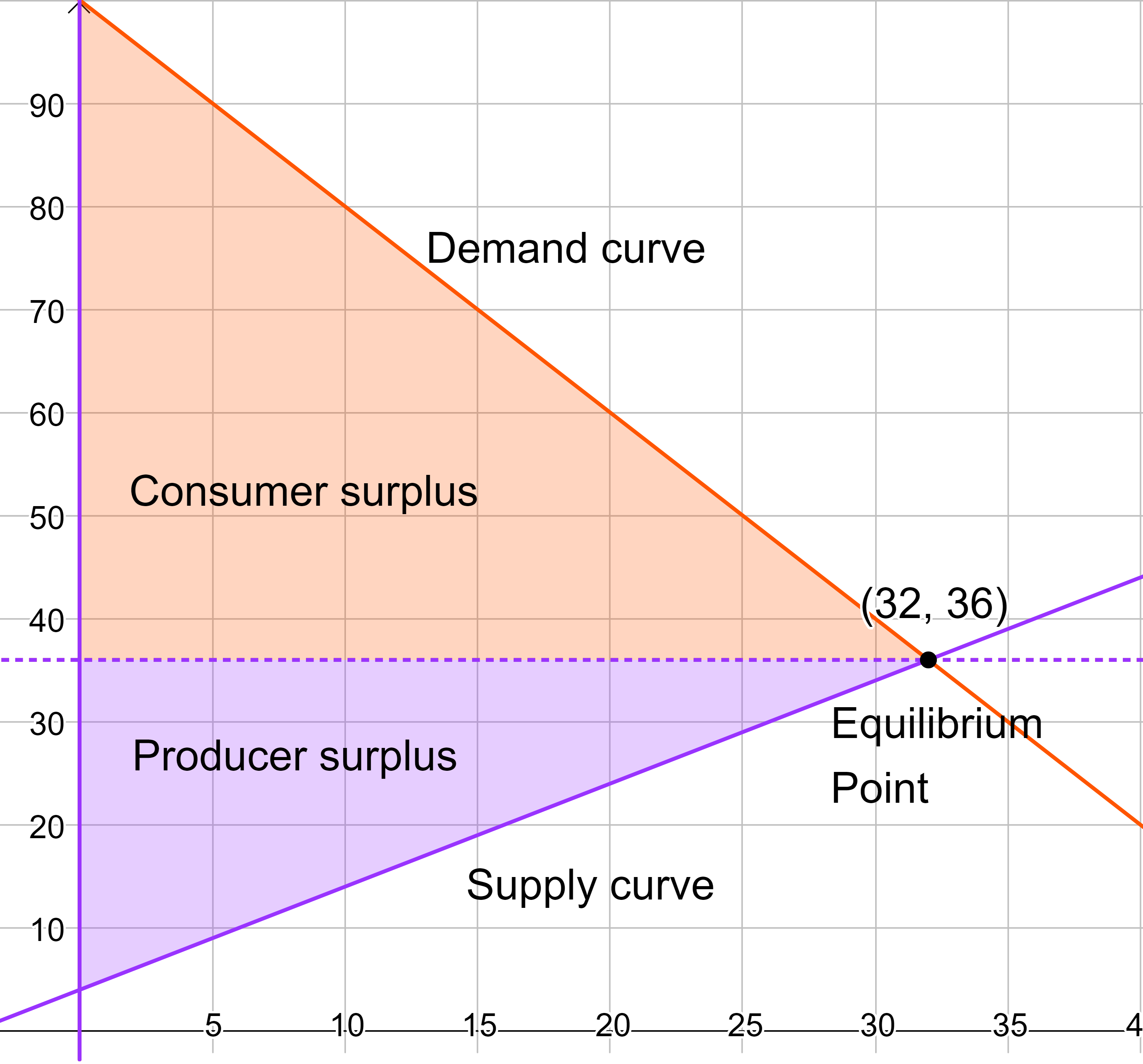 consumer and producer surplus
