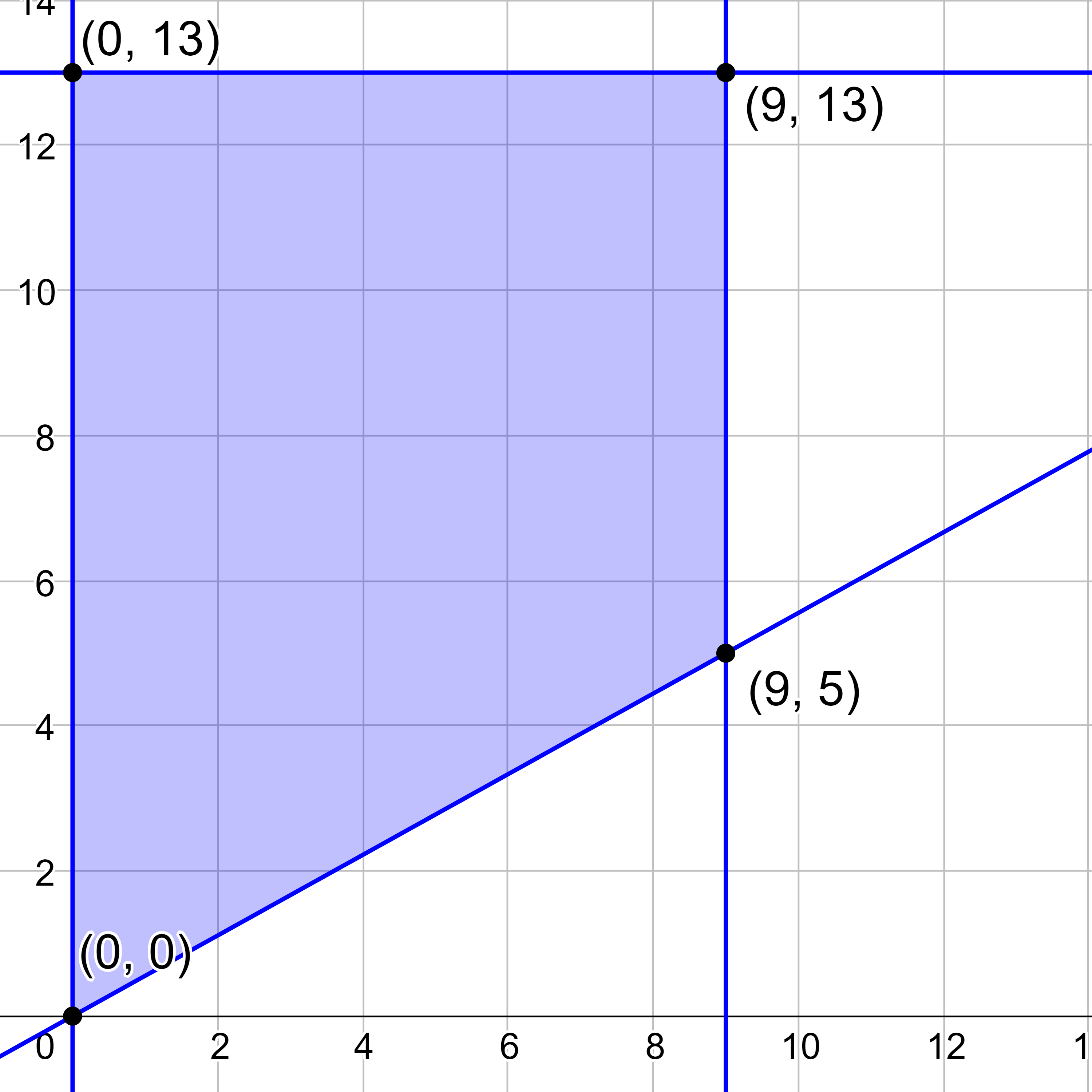 constraints