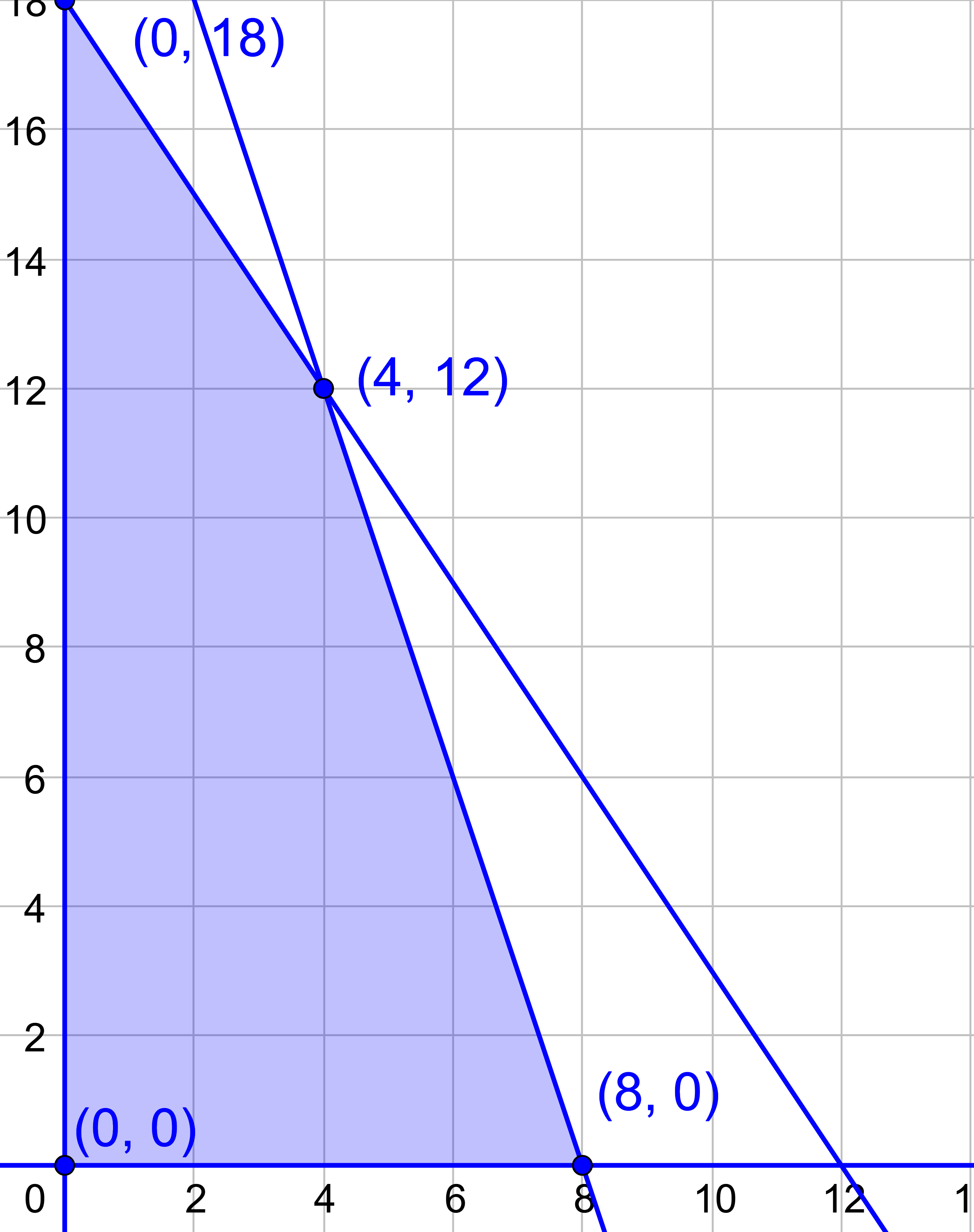 constraints