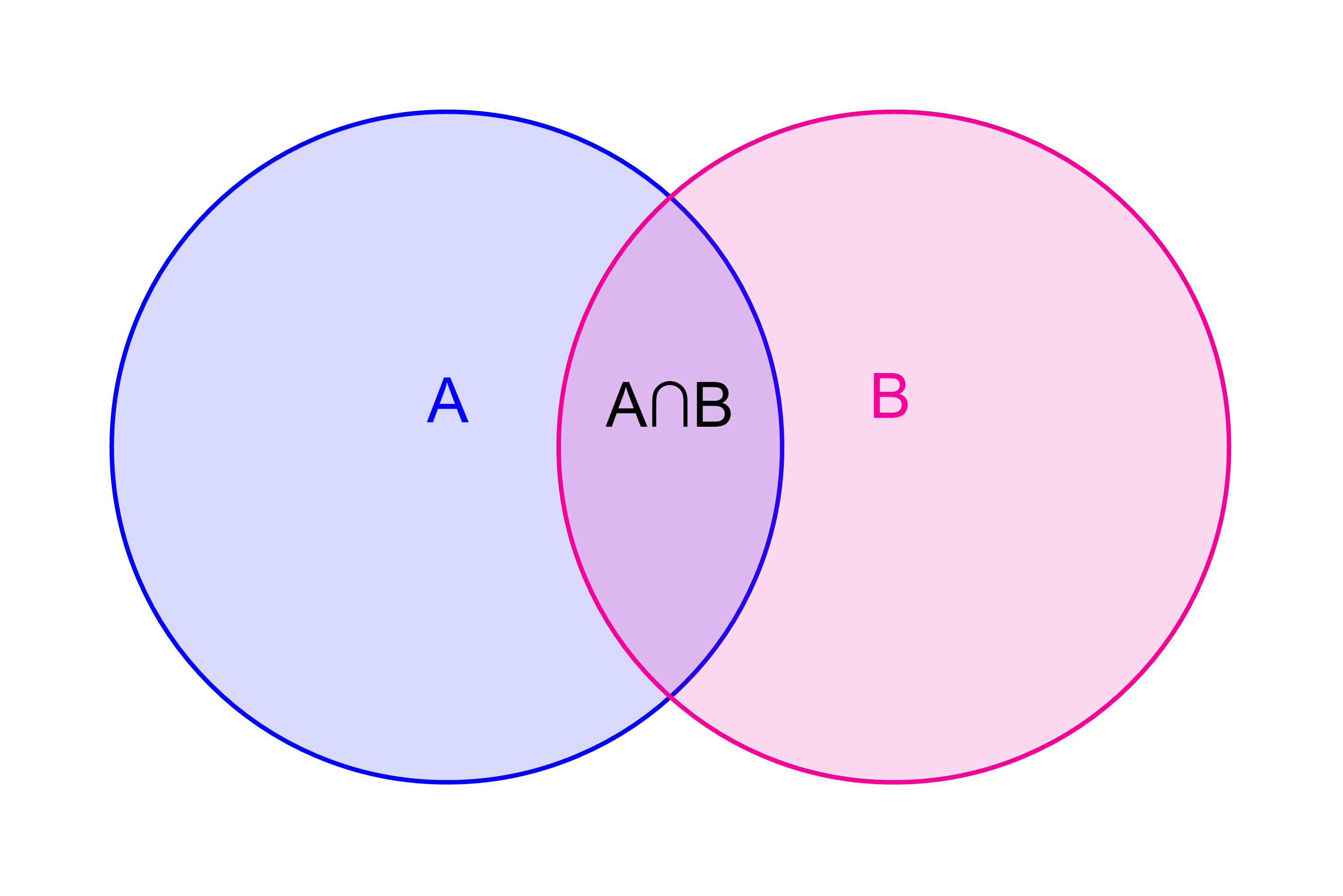 venn diagram of compound event