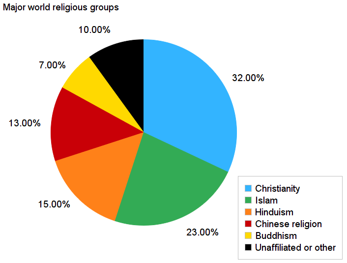 major world religions circle graph