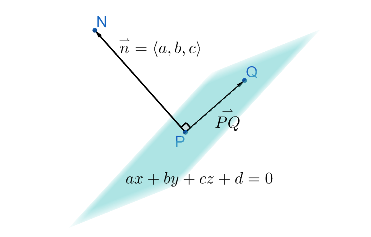 Plane with normal